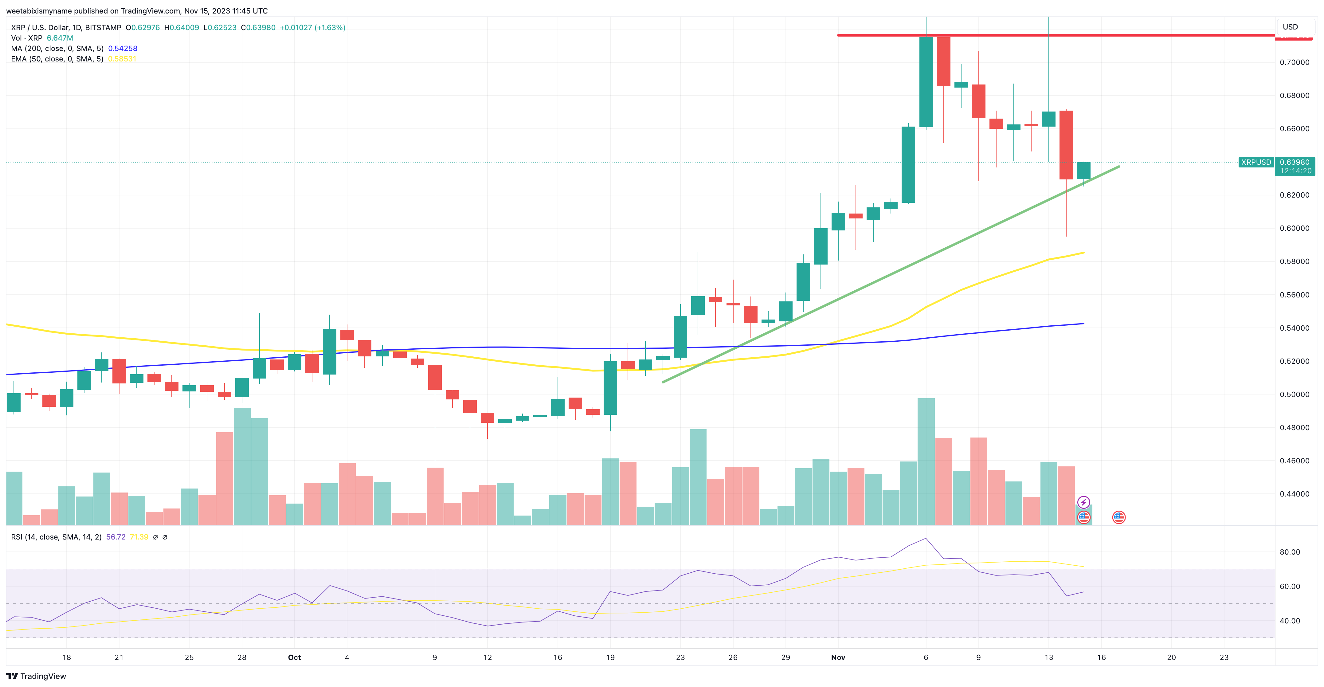 XRP price chart.