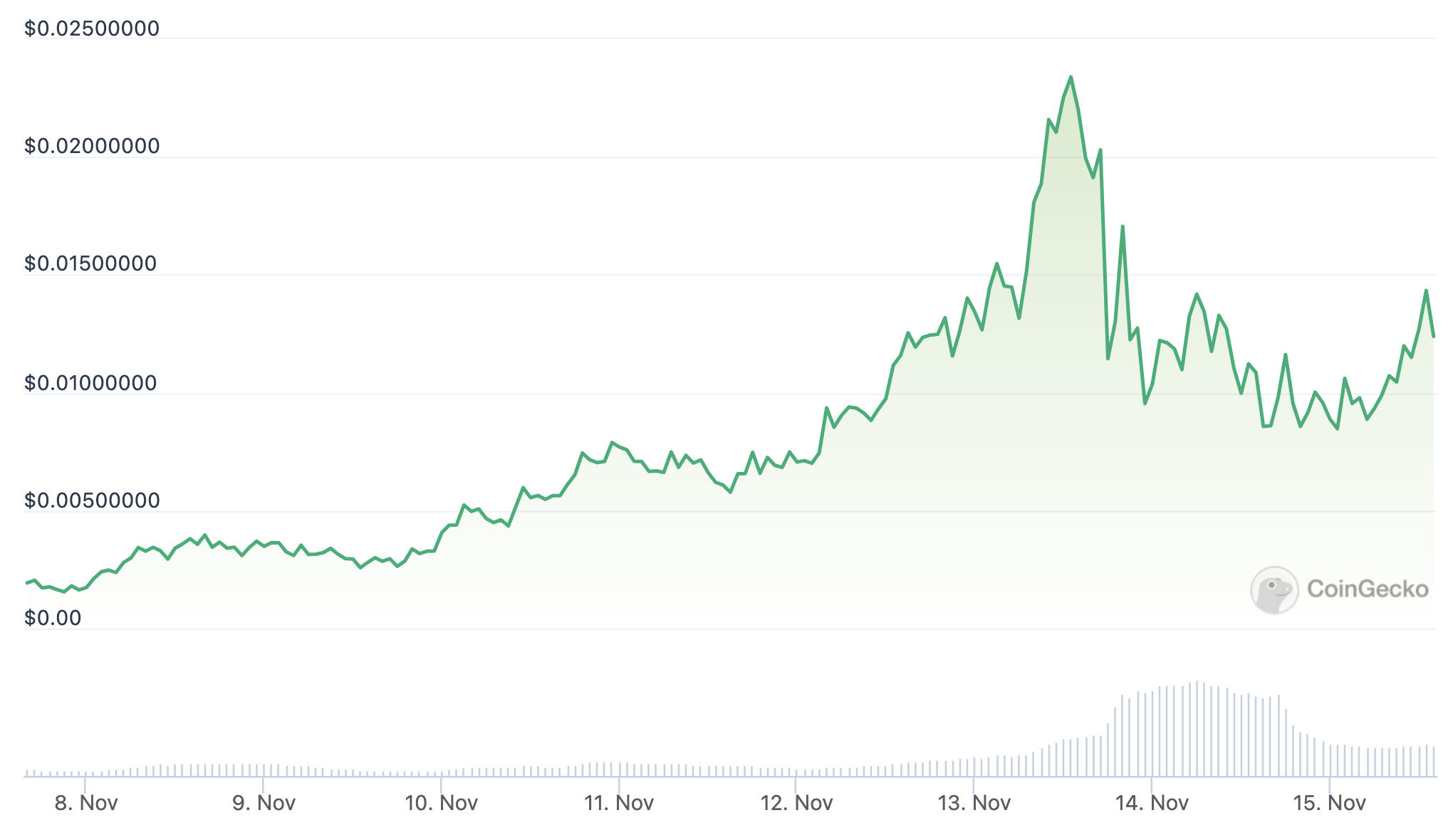 GROK price since creation