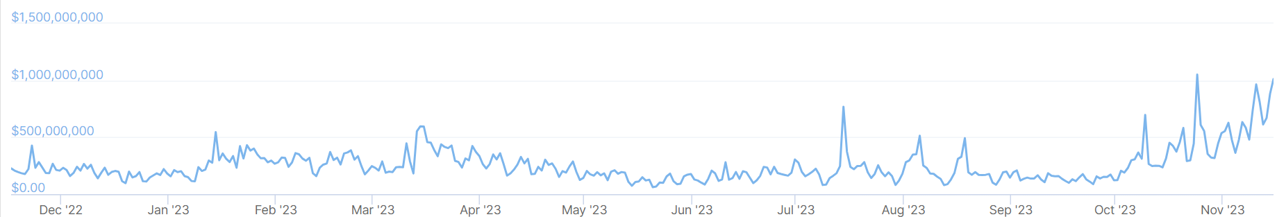 A graph showing trading volumes on the Bithumb crypto exchange over the past 12 months.