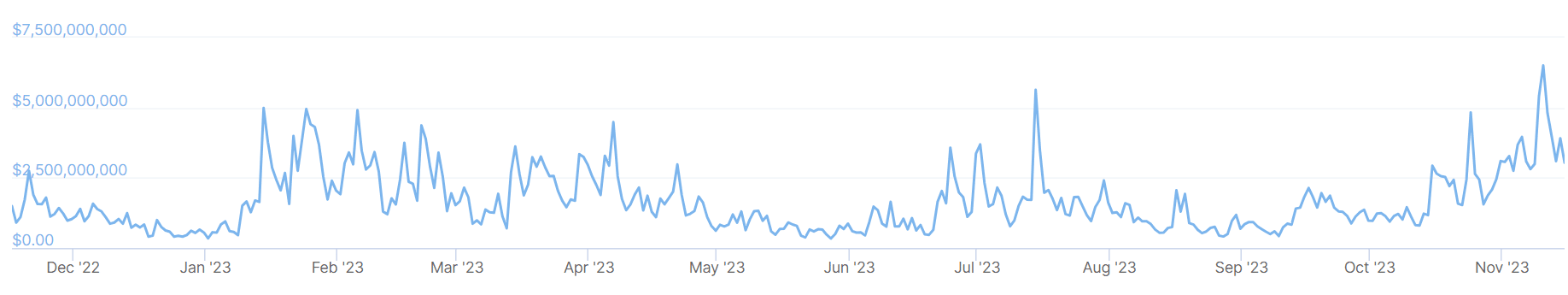 A graph showing trading volumes on the Upbit crypto exchange over the past 12 months.