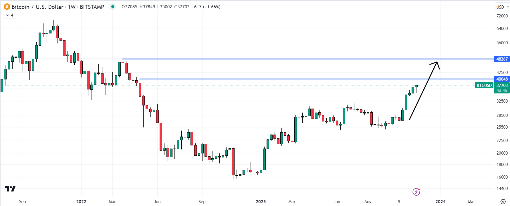 Bitcoin (BTC) Chart