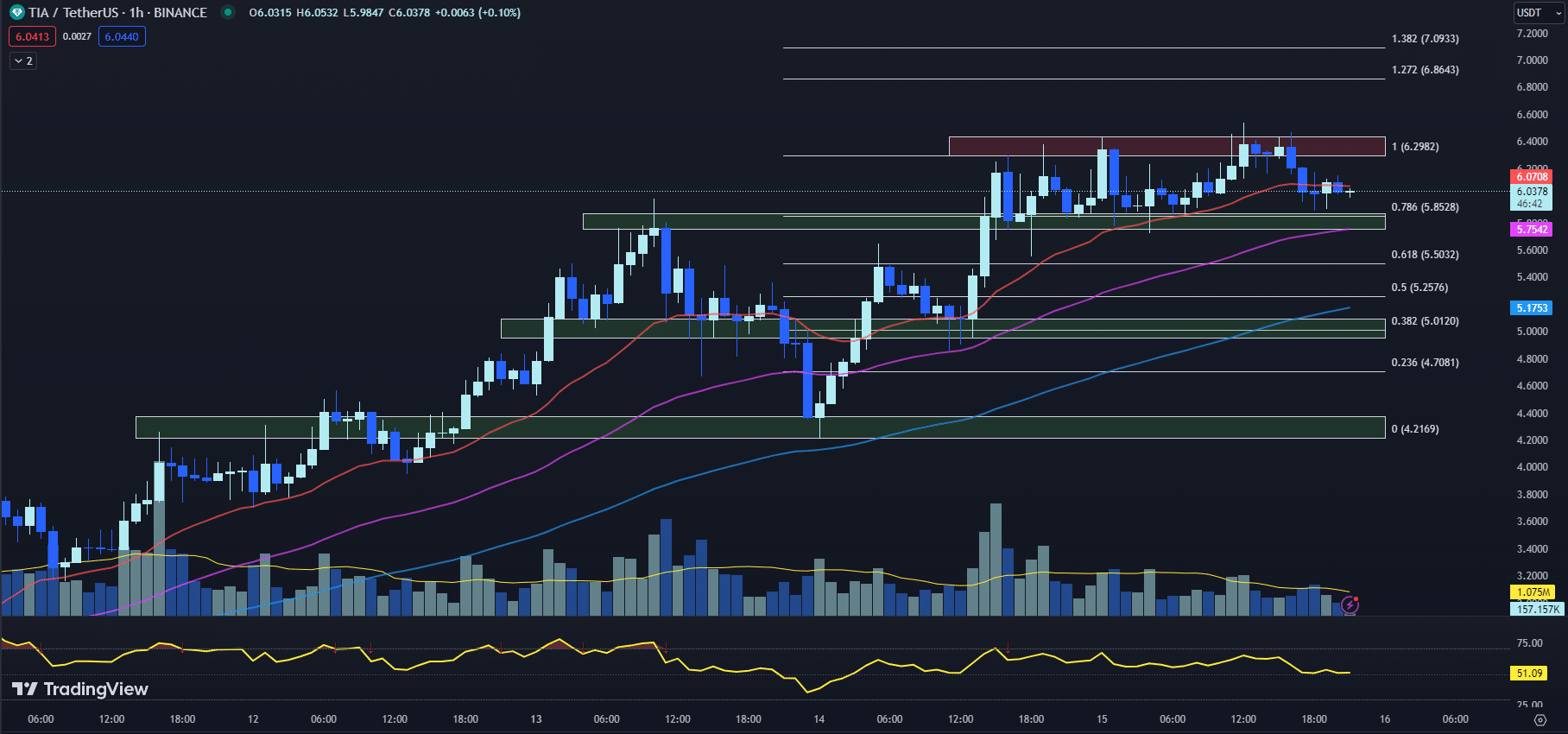 tradingview chart for the tia price 11-15-23