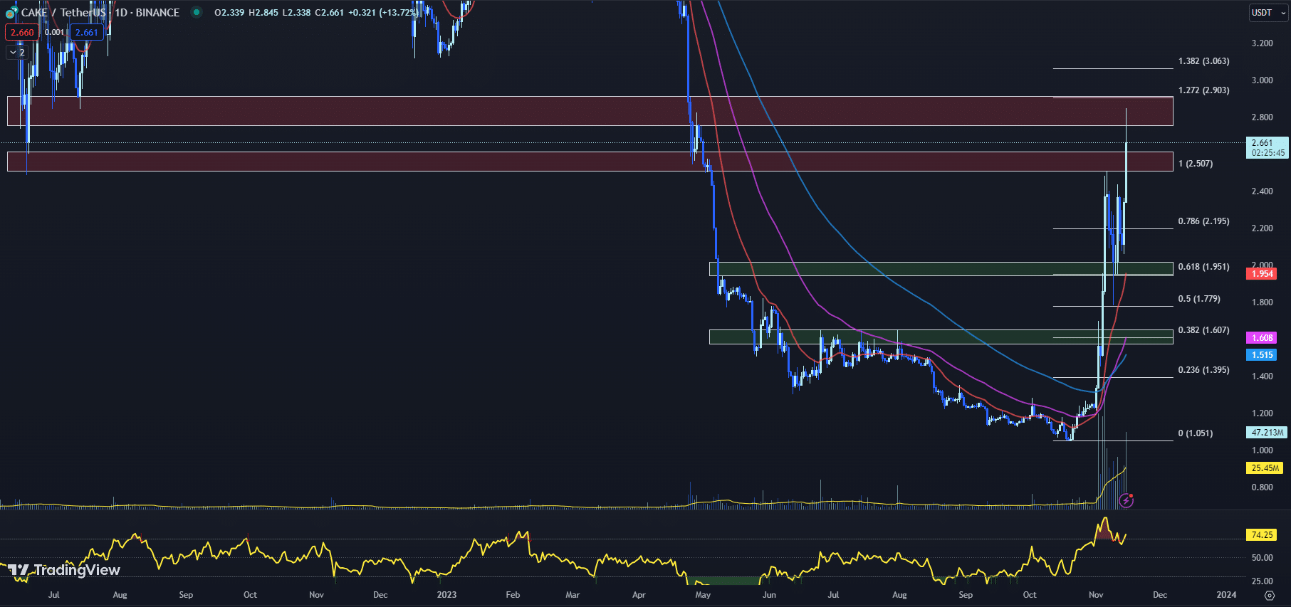 tradingview chart for the cake price 11-15-23