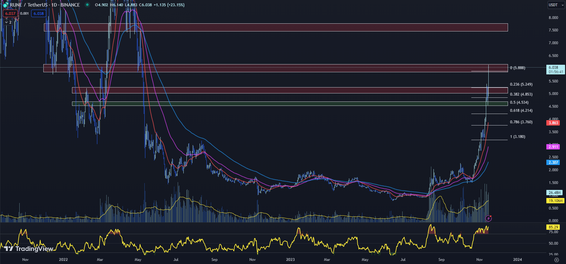 tradingview chart for the RUNE price 11-15-23