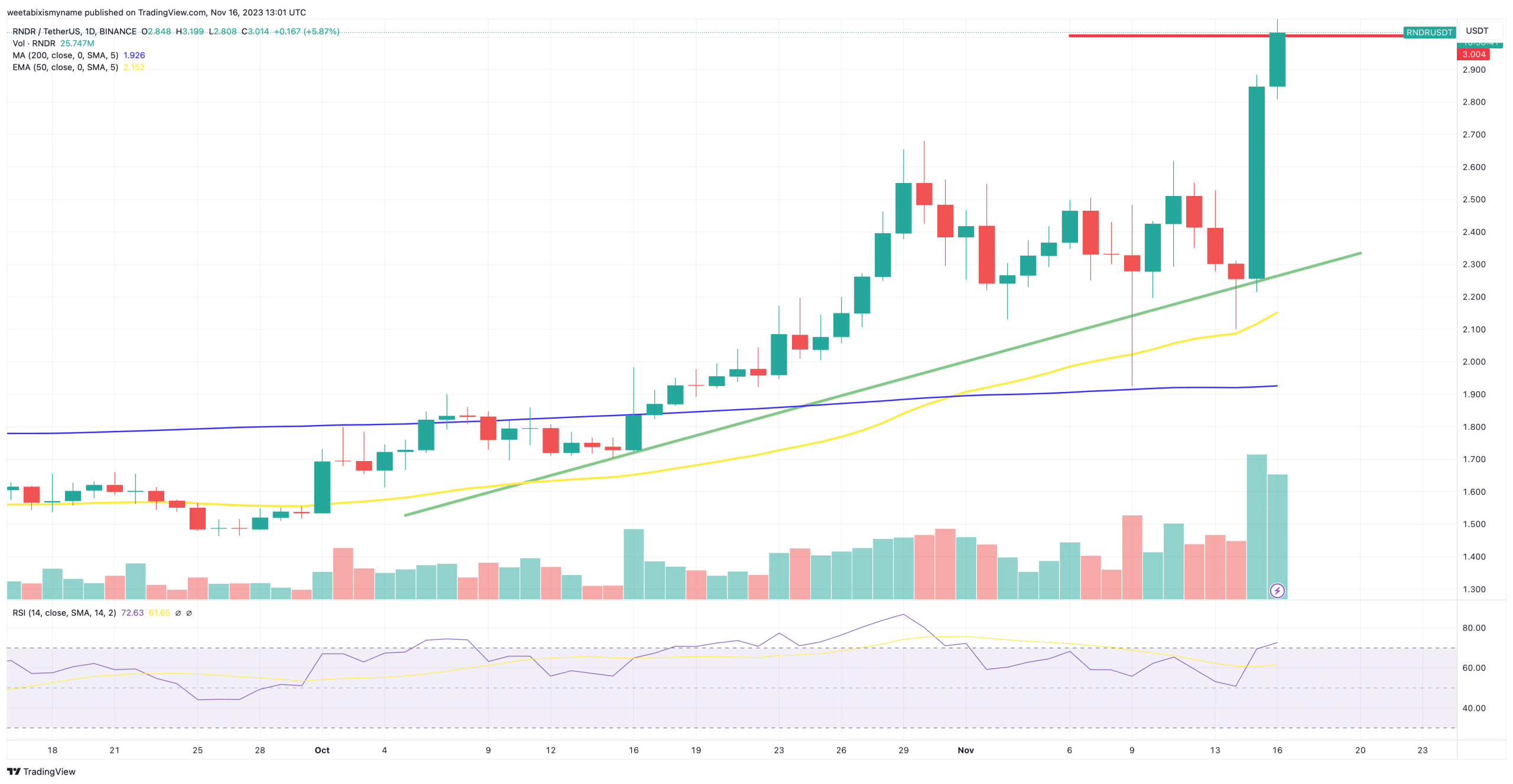 RNDR price chart.