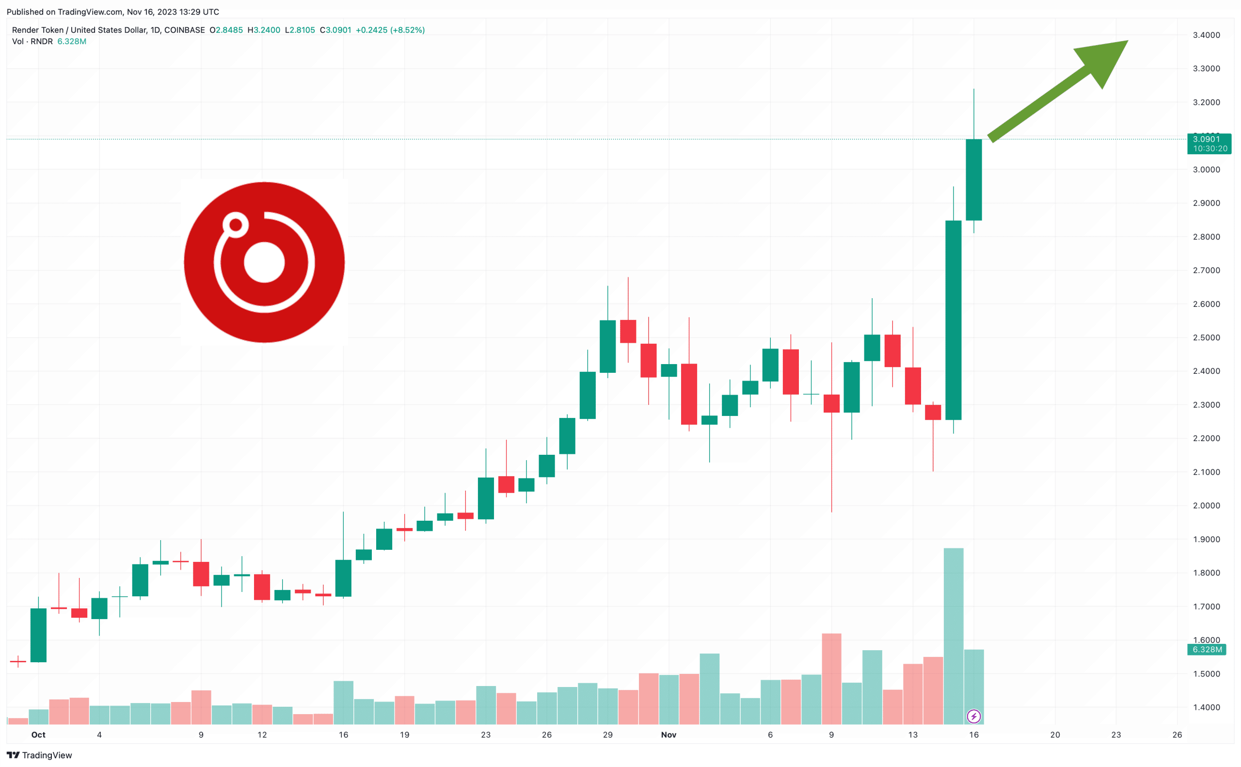 Is It Too Late to Buy Render? RNDR Price Climbs 25% Amid Buzz Around a Fresh New Telegram Casino Platform – Time to Buy?