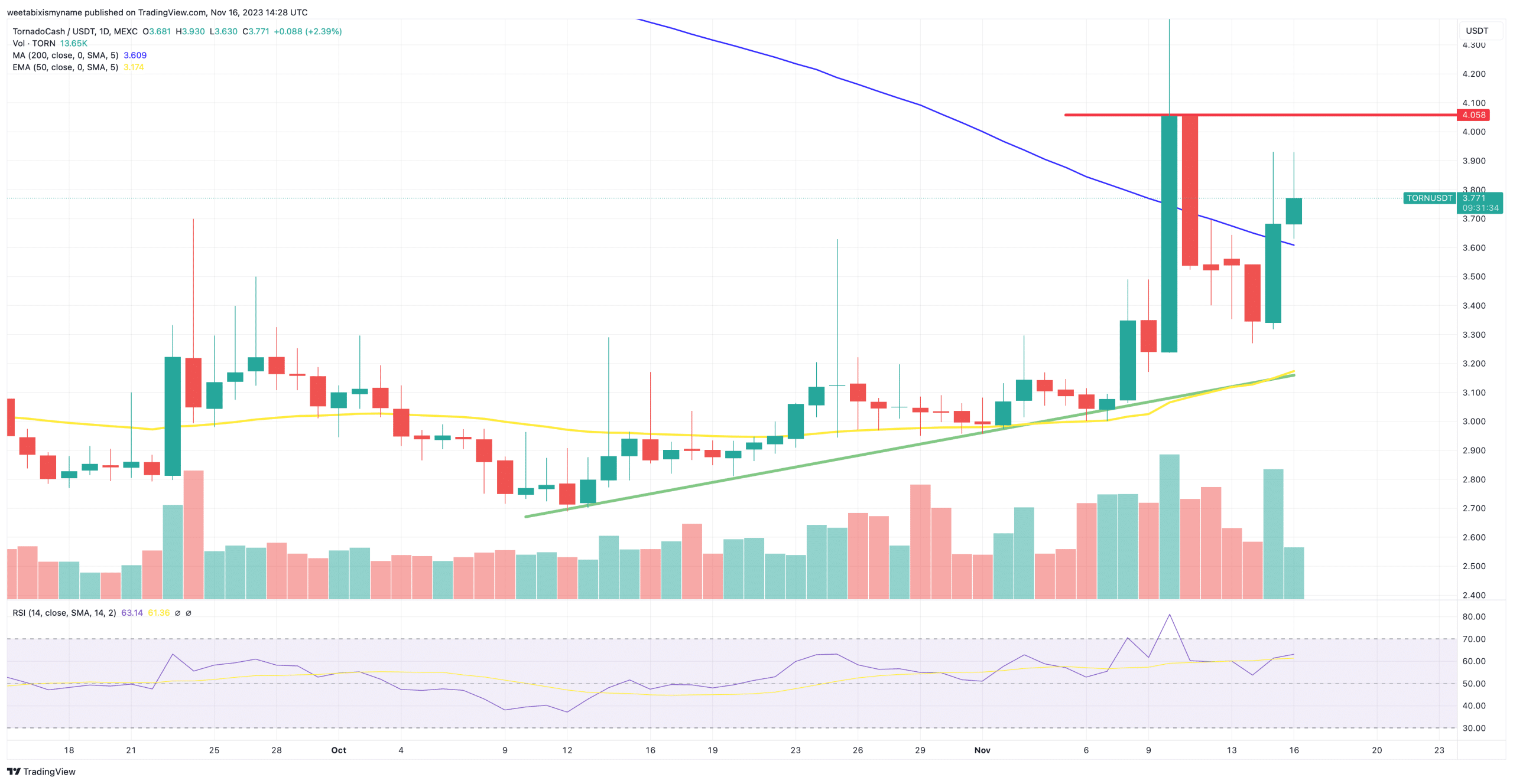 TORN token price chart.