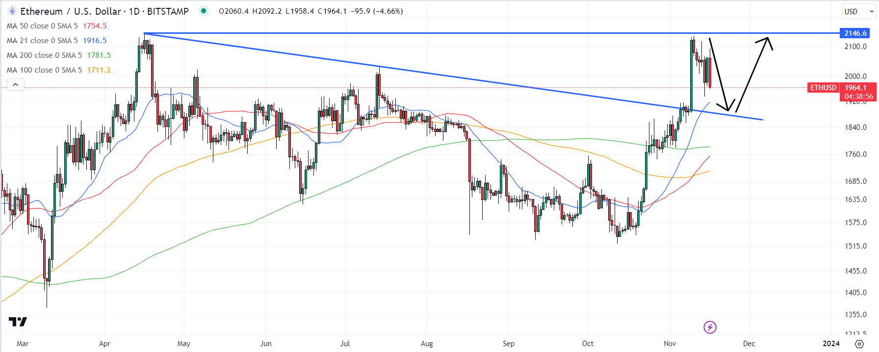 Ether (ETH) Chart