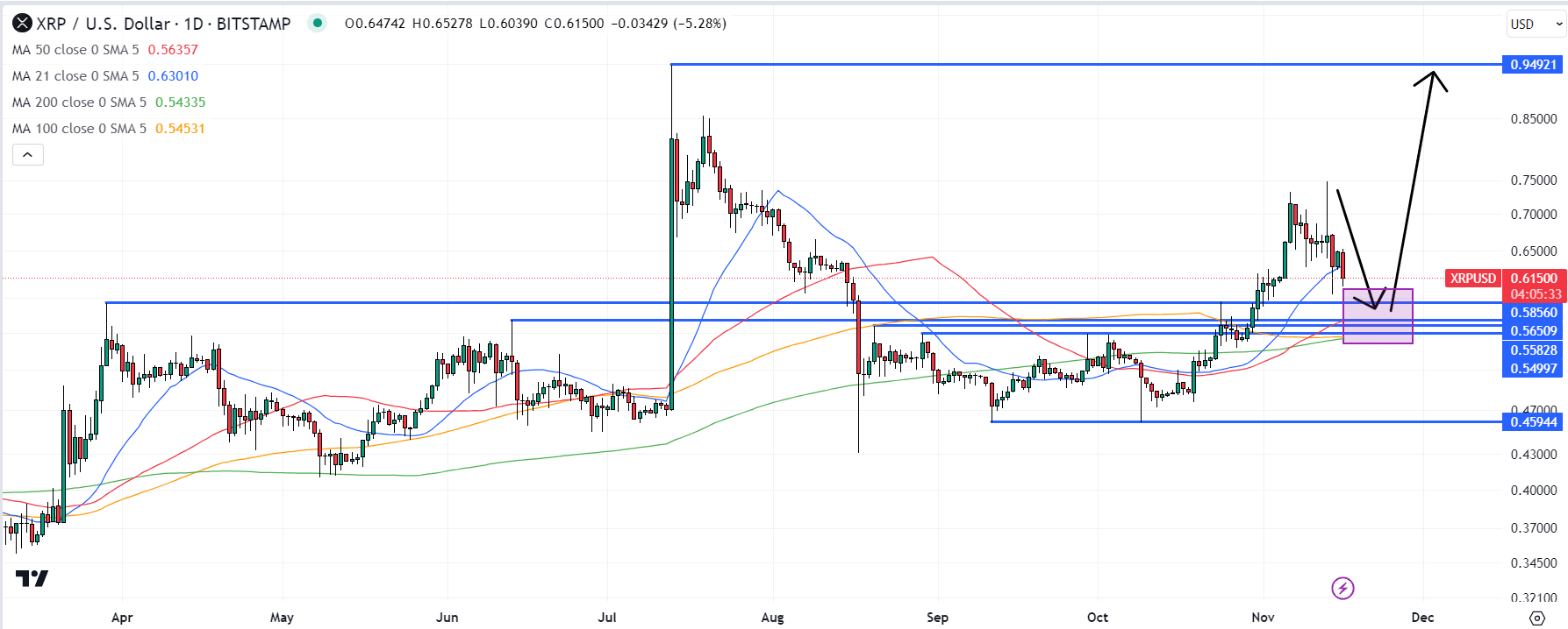 XRP Price Prediction as XRP Falls 20% From Recent Highs – Watch These Key Support Levels