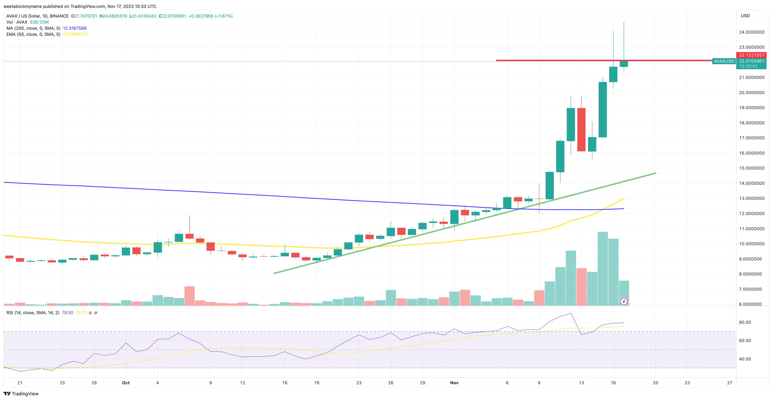 AVAX price chart.