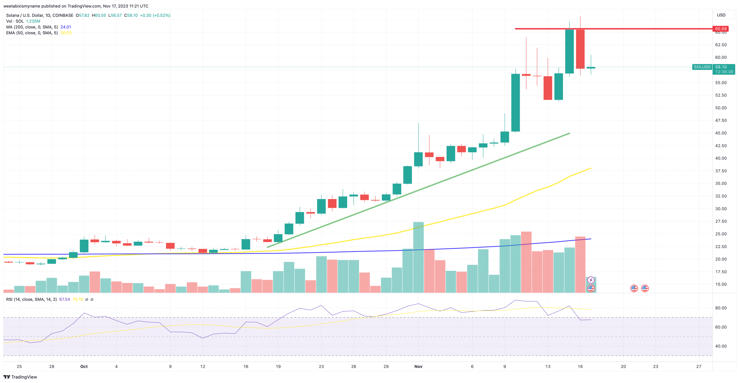 SOL price chart.