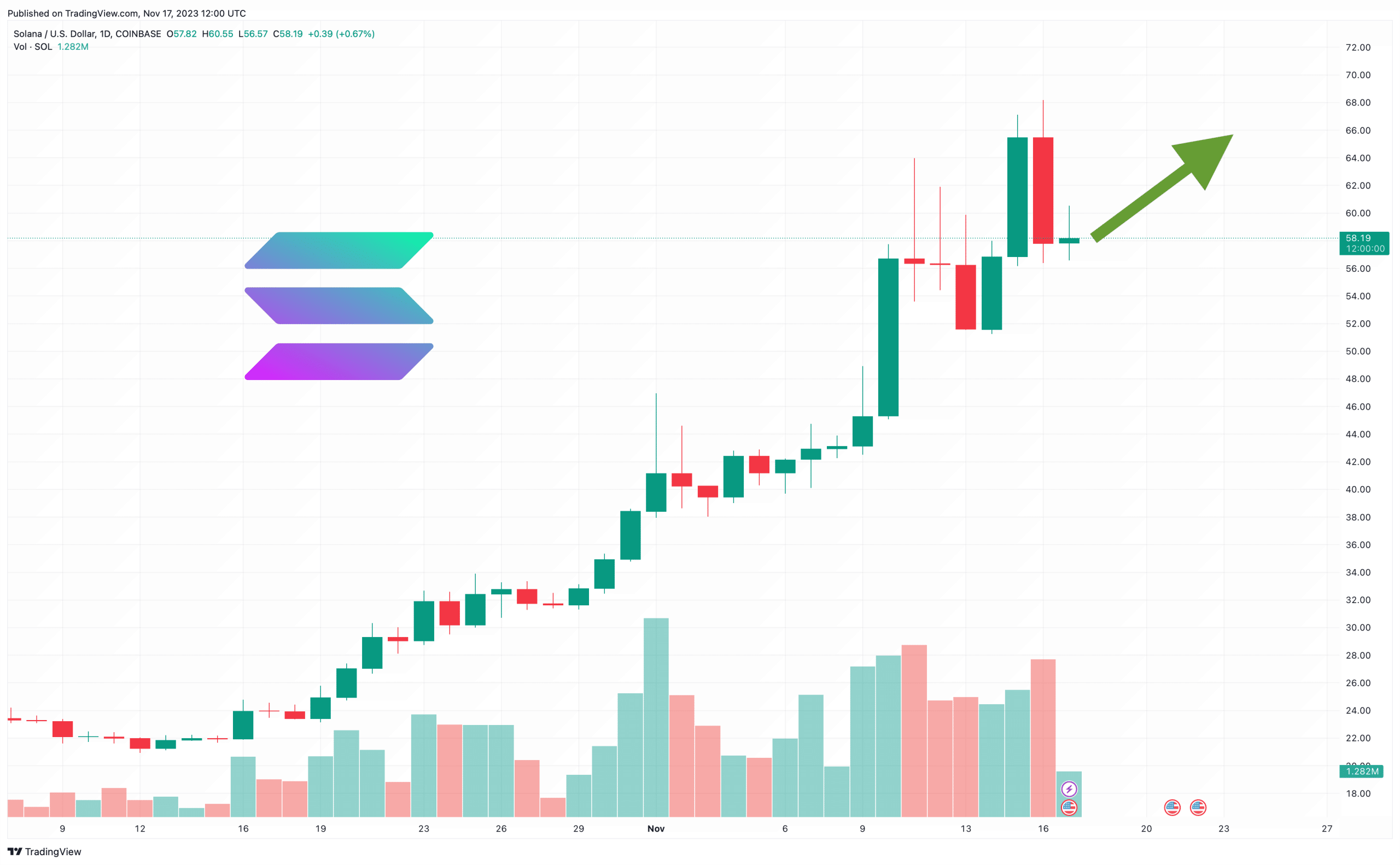 Is Solana Going to Zero? SOL Price Slashes 10% as Fresh Altcoin Bags $4 Million