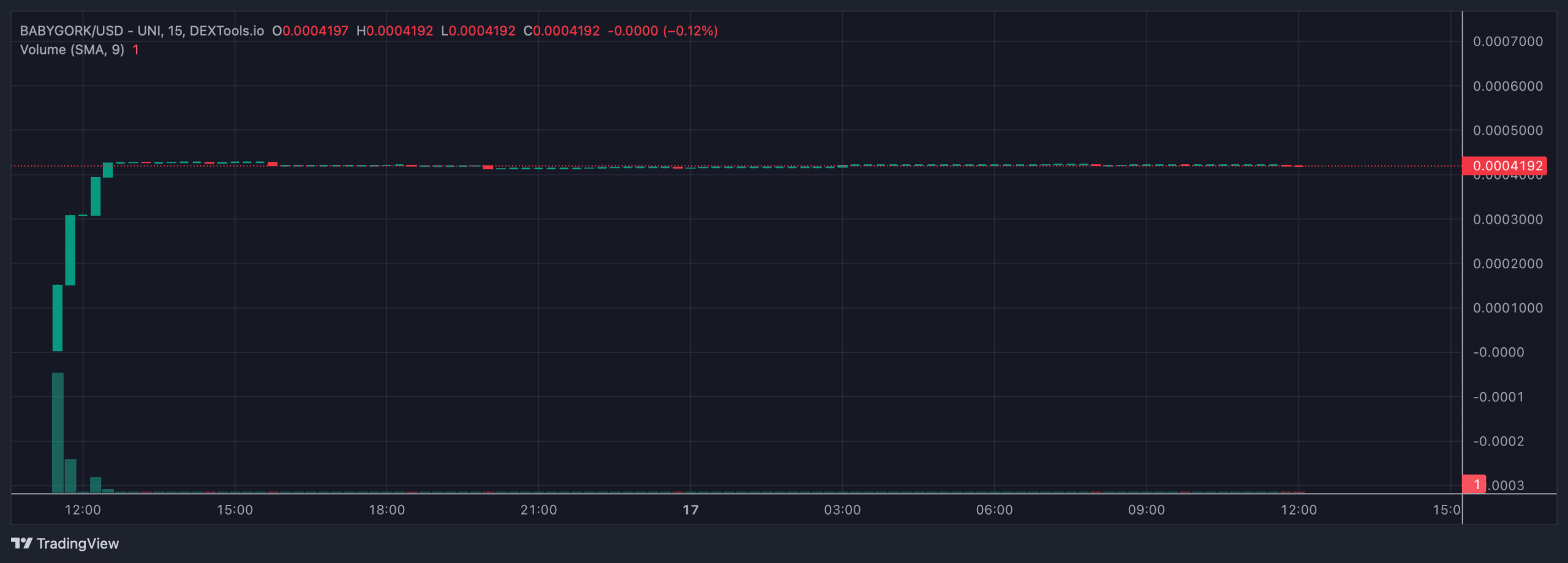 BABYGORK price chart.