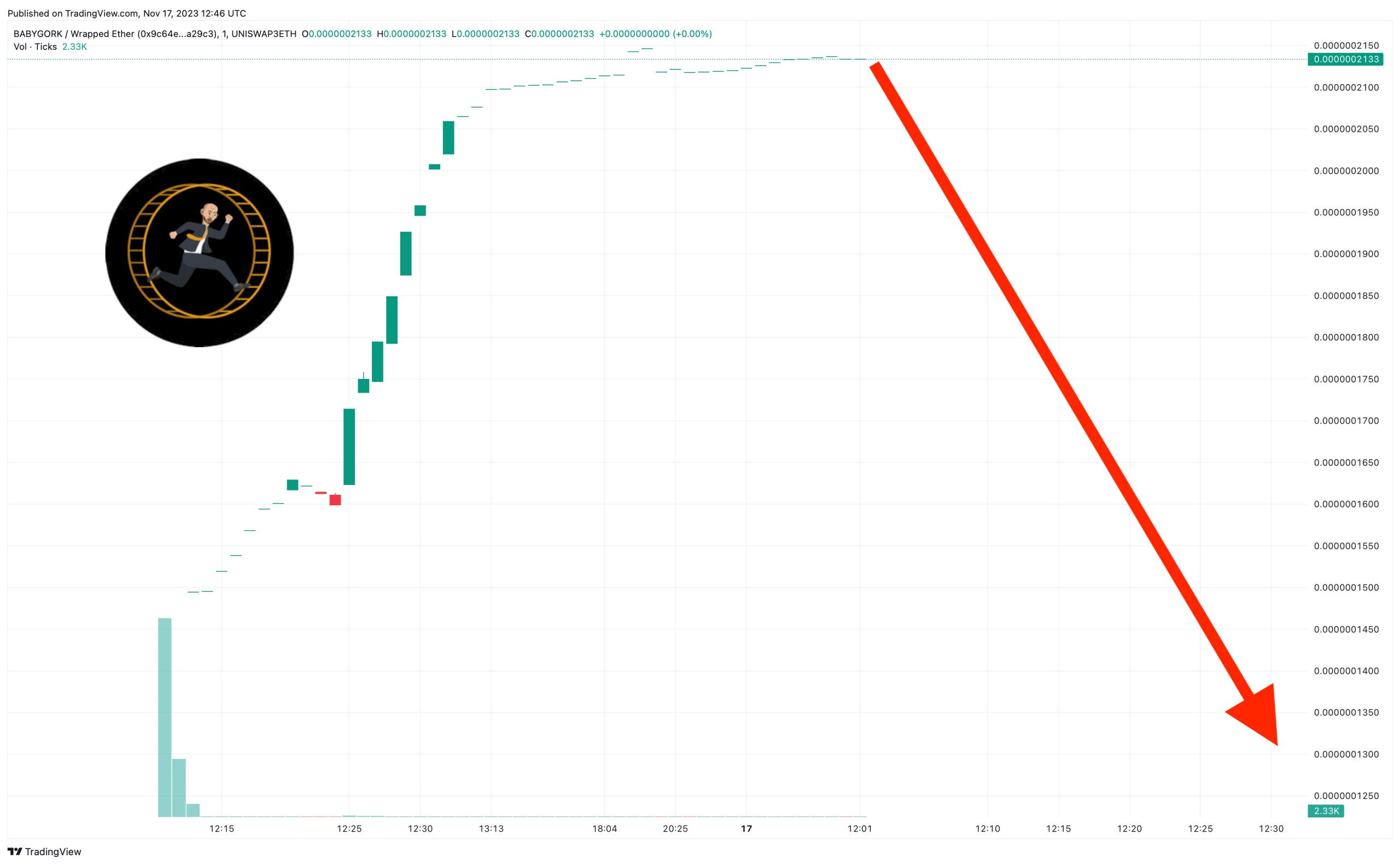 As BABYGORK Spikes 10,000% on DEXTools, This Under-the-Radar Crypto Has Secured $900,000 in Funding – The Next 100x Crypto?