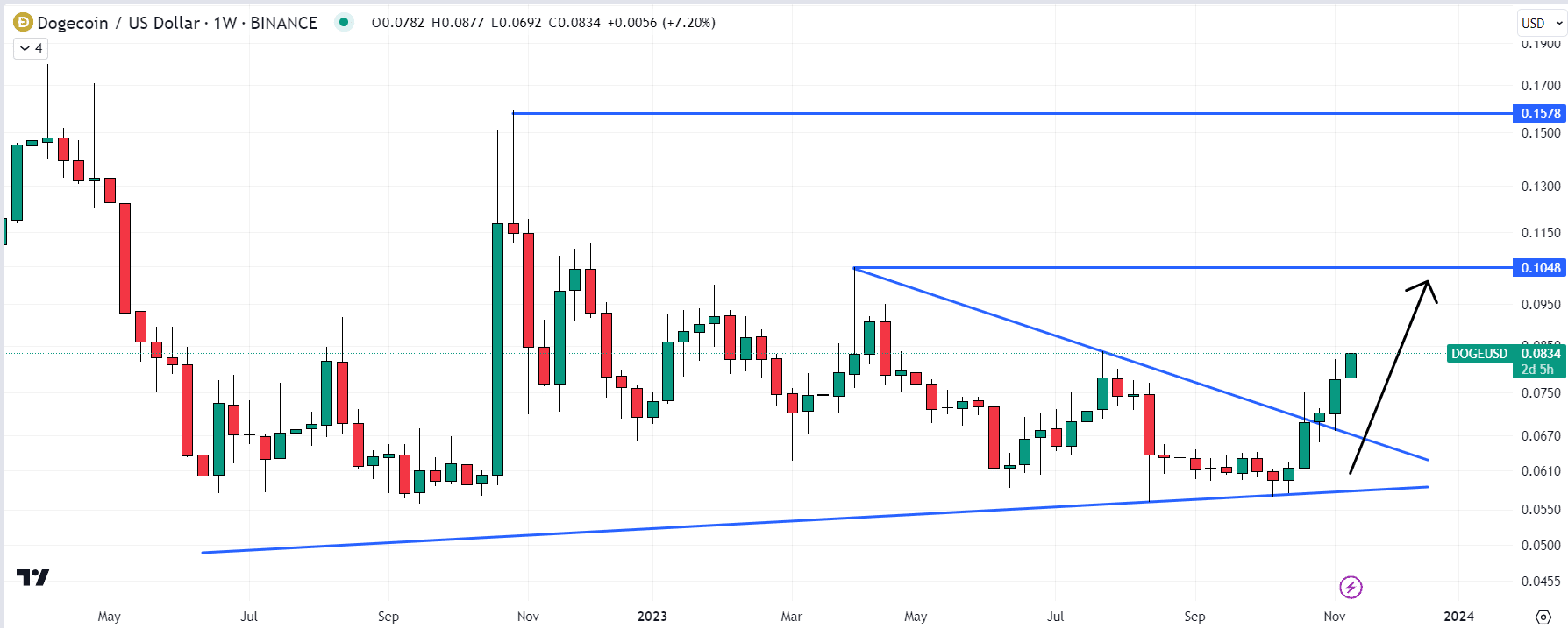 Dogecoin Price Prediction as DOGE Becomes Best Performing Coin in the Market – Time to Buy?