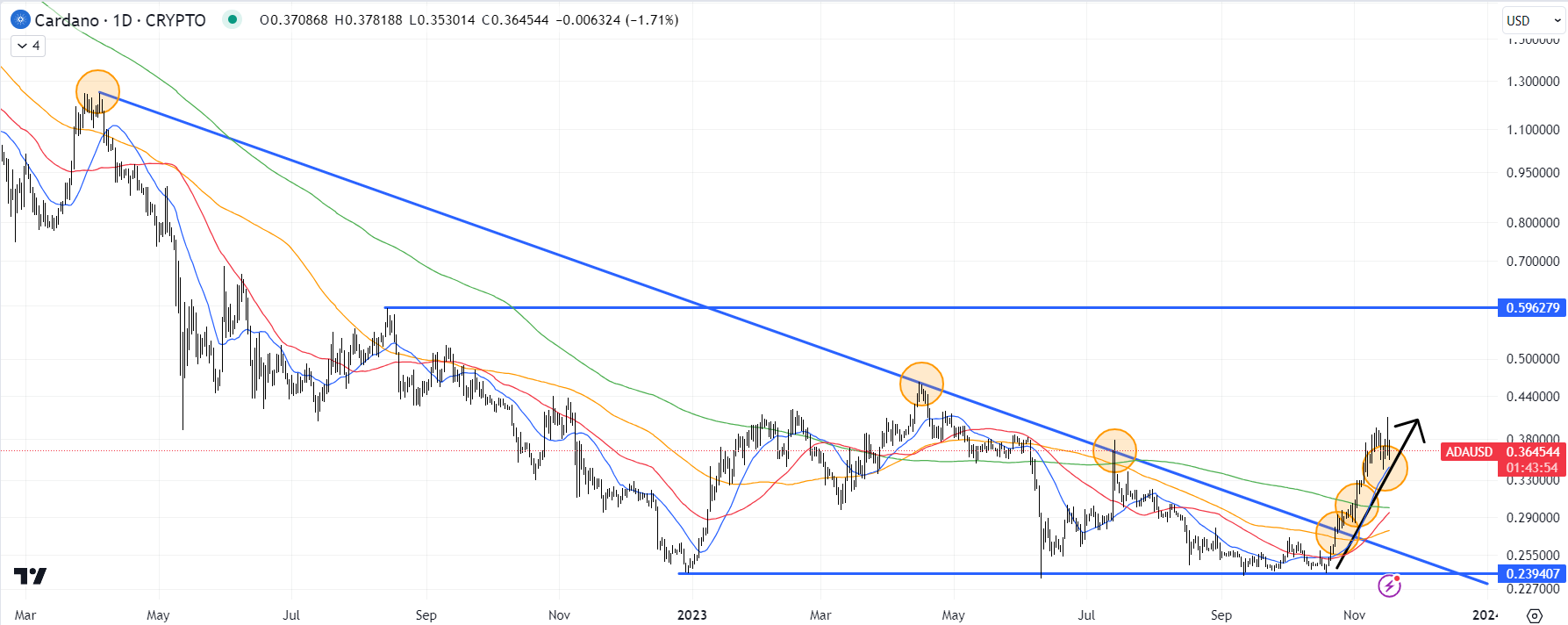 Cardano Price Prediction: Technical Analysis Supports a Rise to $0.50 – What’s Fueling This Optimism?