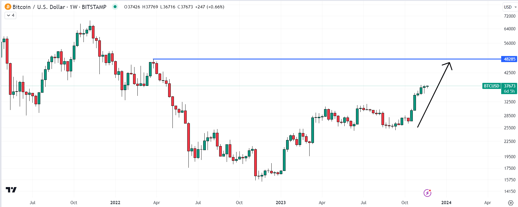 Bitcoin (BTC) Chart