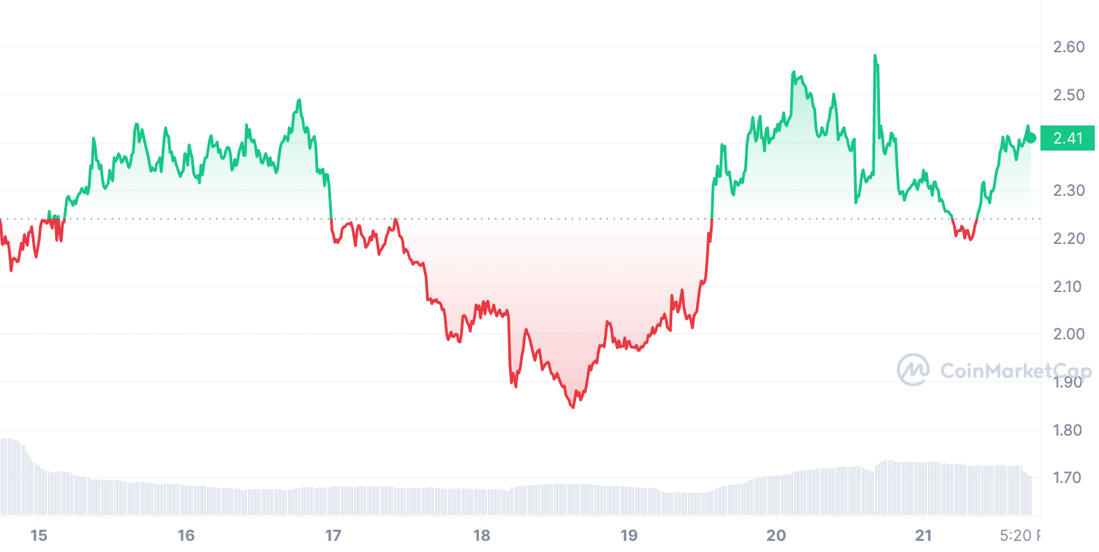 Worldcoin Price