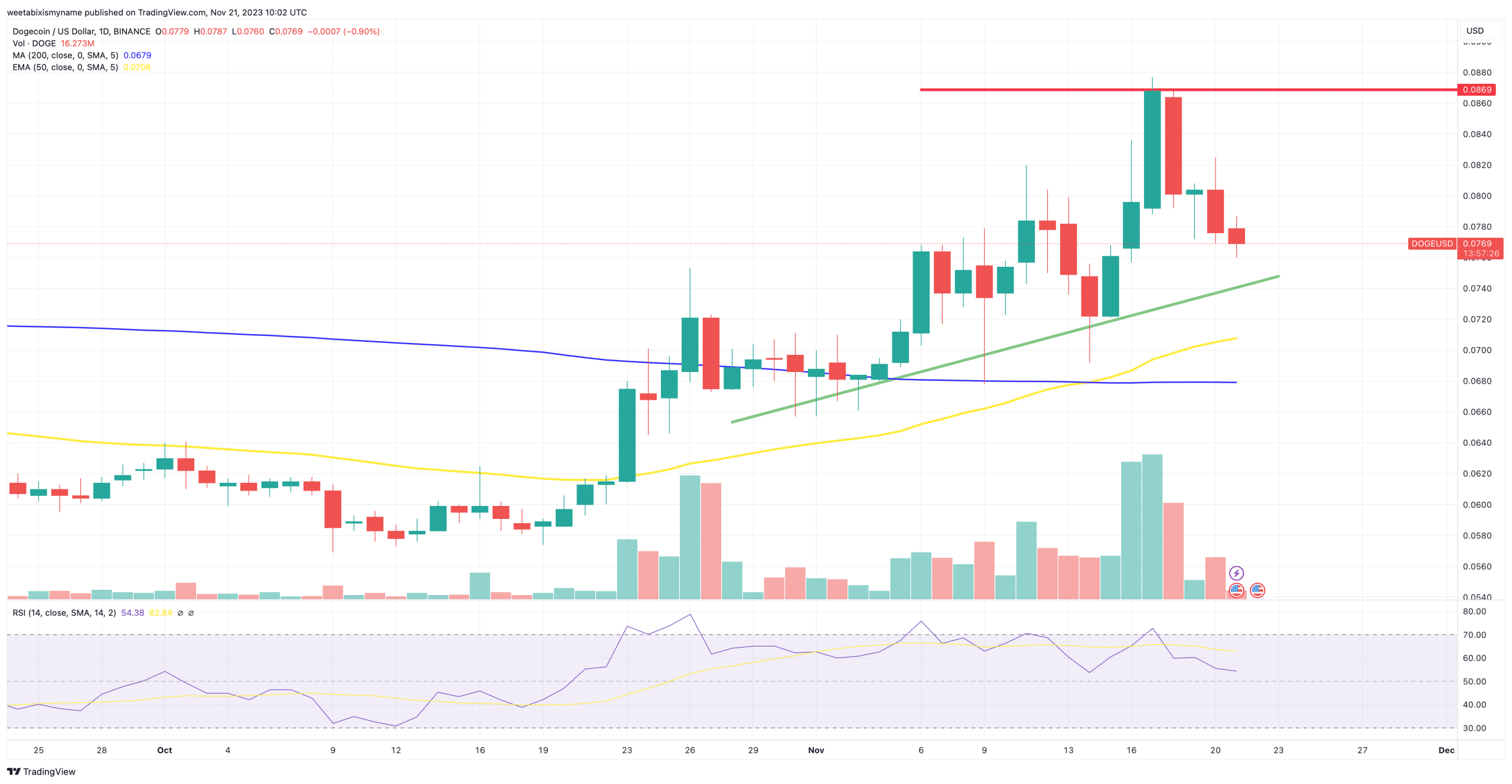 Dogecoin price chart.