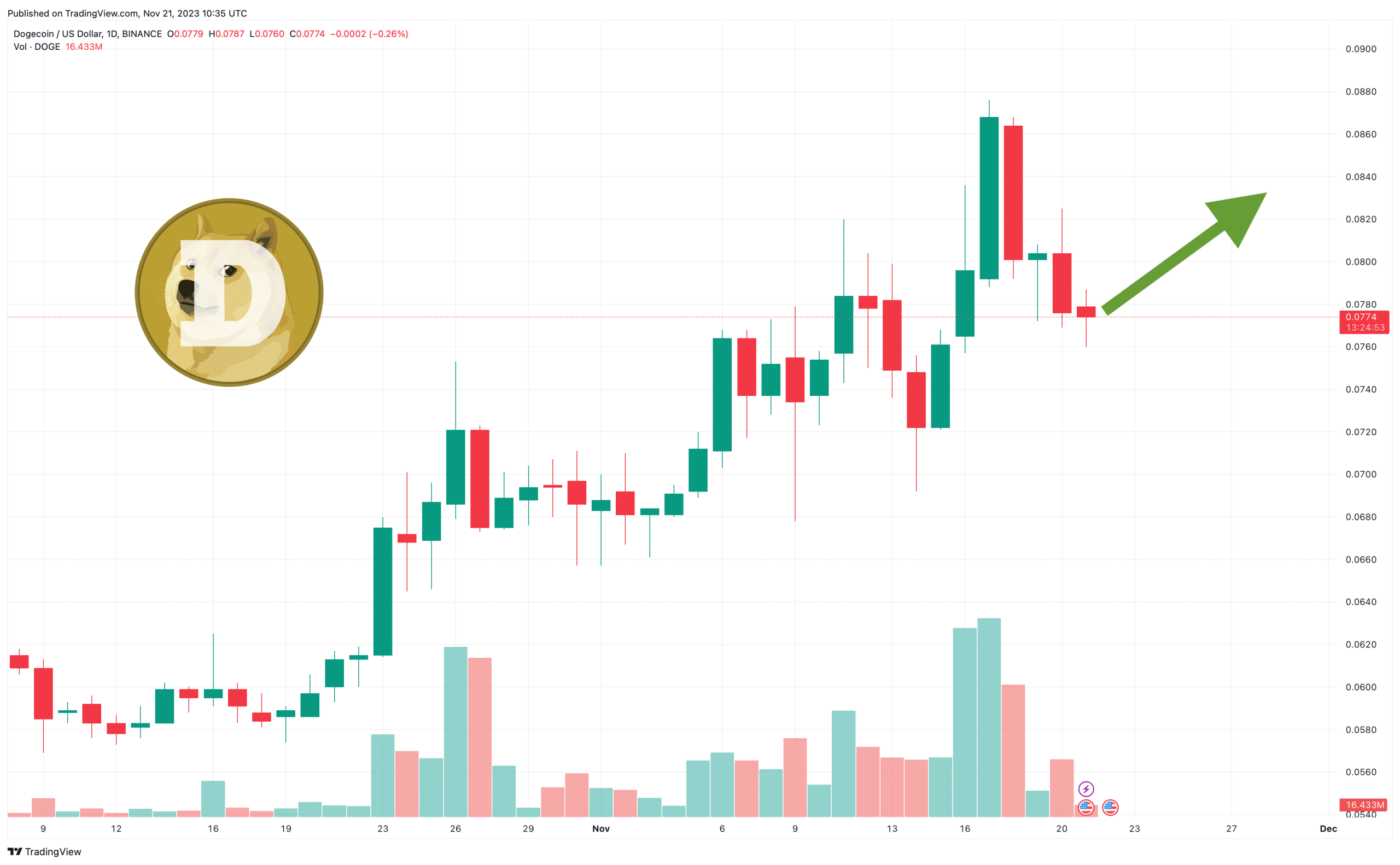 Dogecoin Price Prediction as $1 Billion Trading Volume Comes In – Are Whales Buying the Dip?