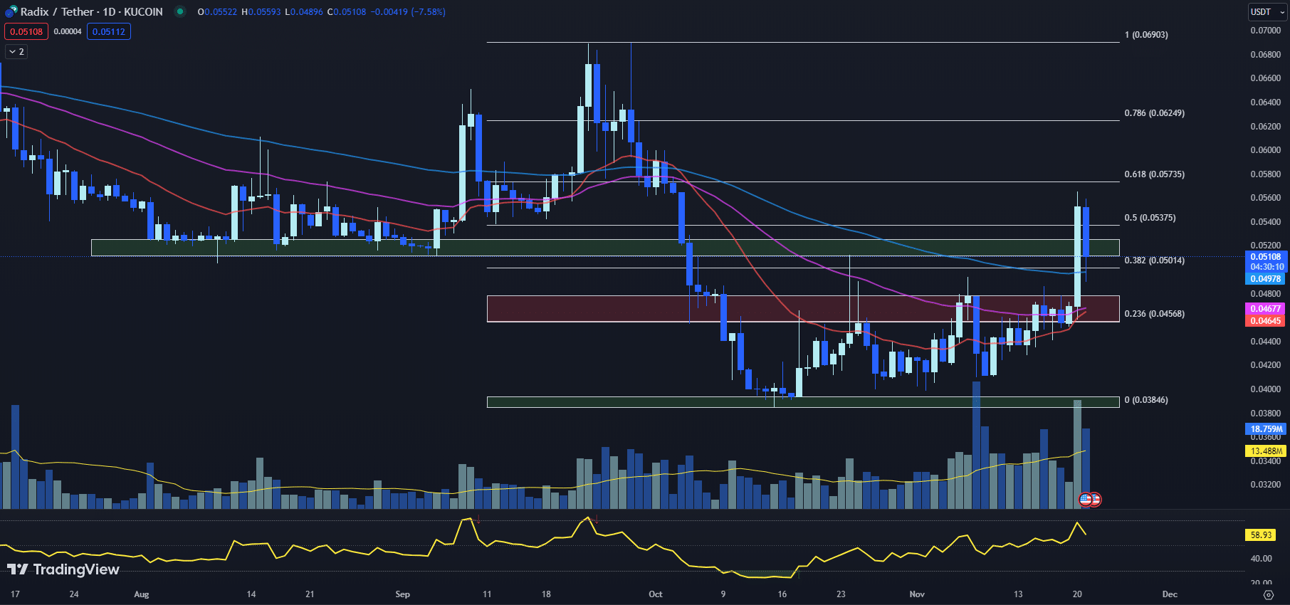 tradingview chart for the xrd price