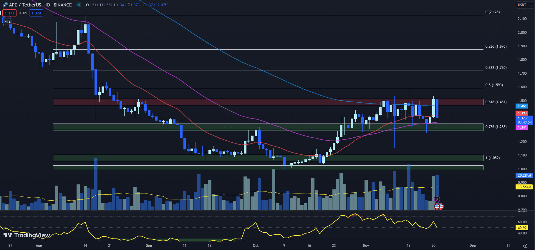 tradingview chart for the ape price