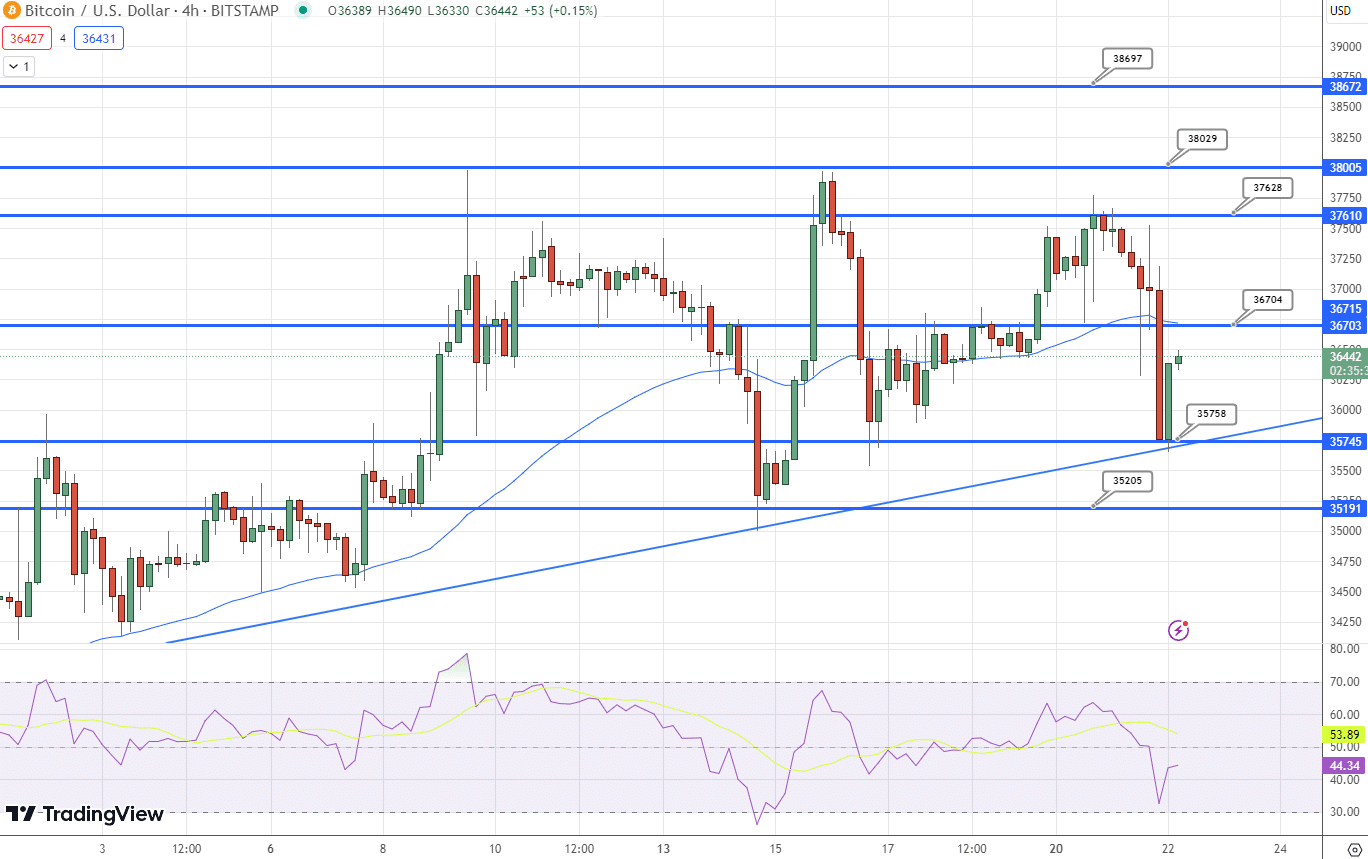 Bitcoin Chart - Source: Tradingview