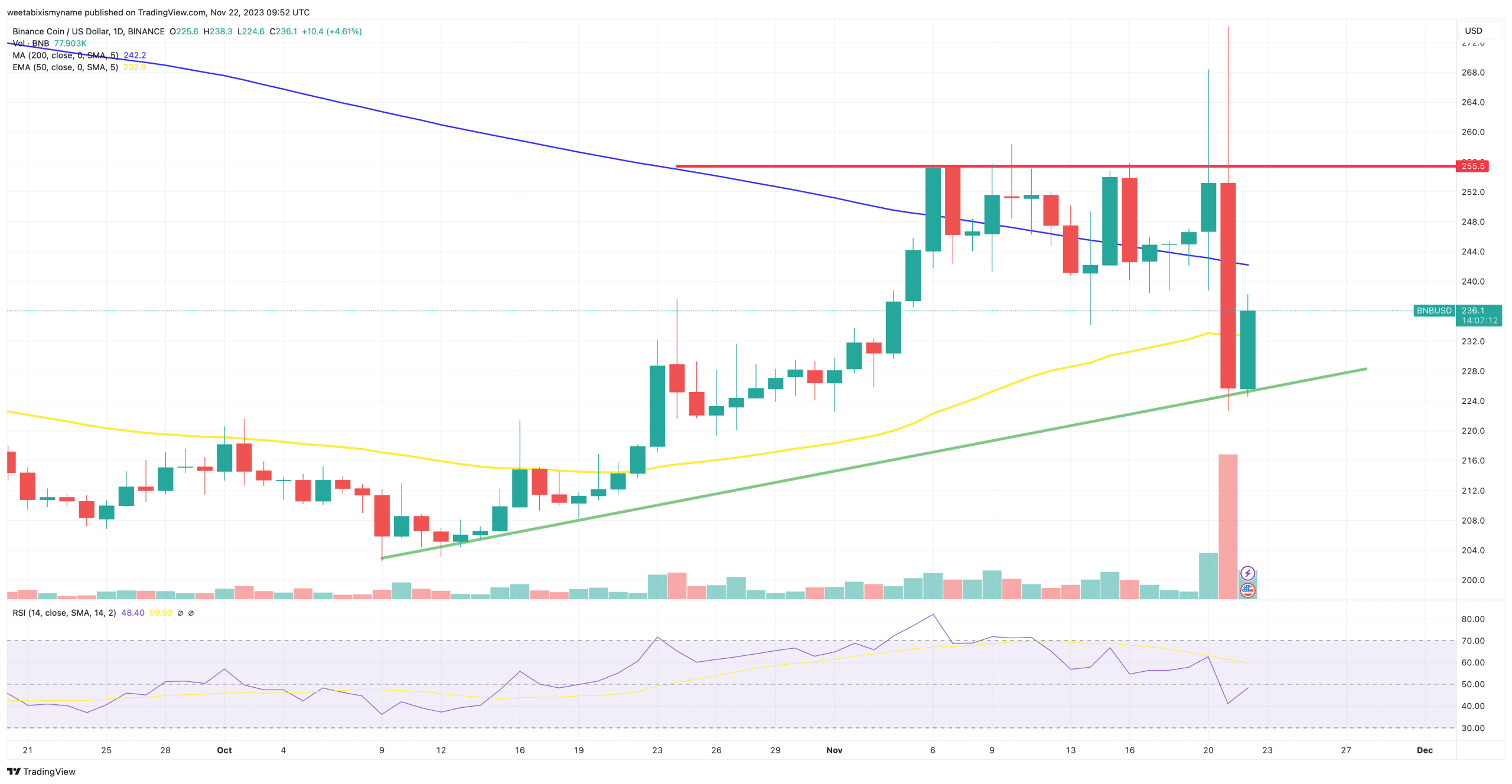 Binance Coin price chart.