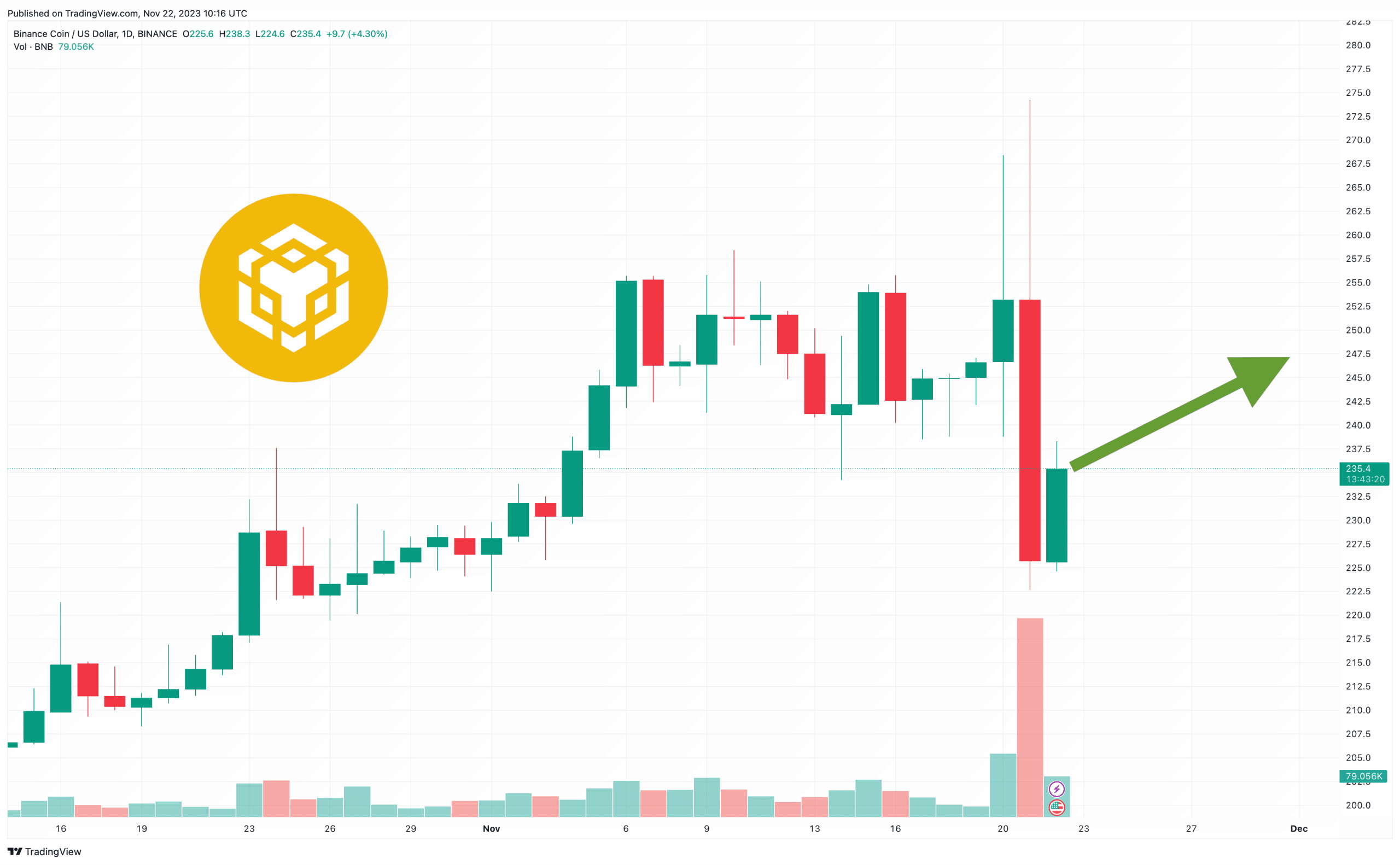 Binance Coin Price Prediction as Changpeng "CZ" Zhao Steps Down After DOJ Settlement – Will BNB Rally or Dump Now?