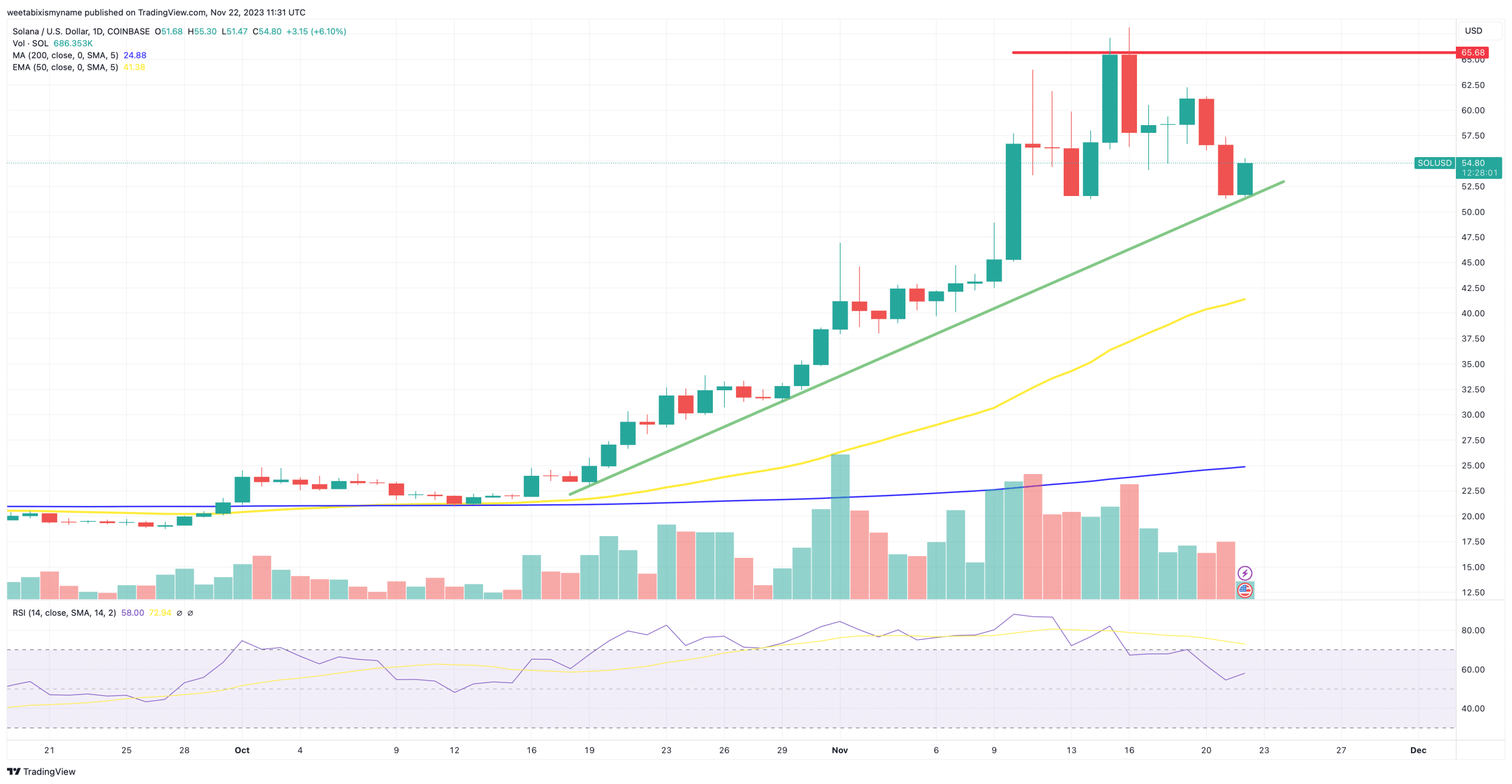 Solana price chart.