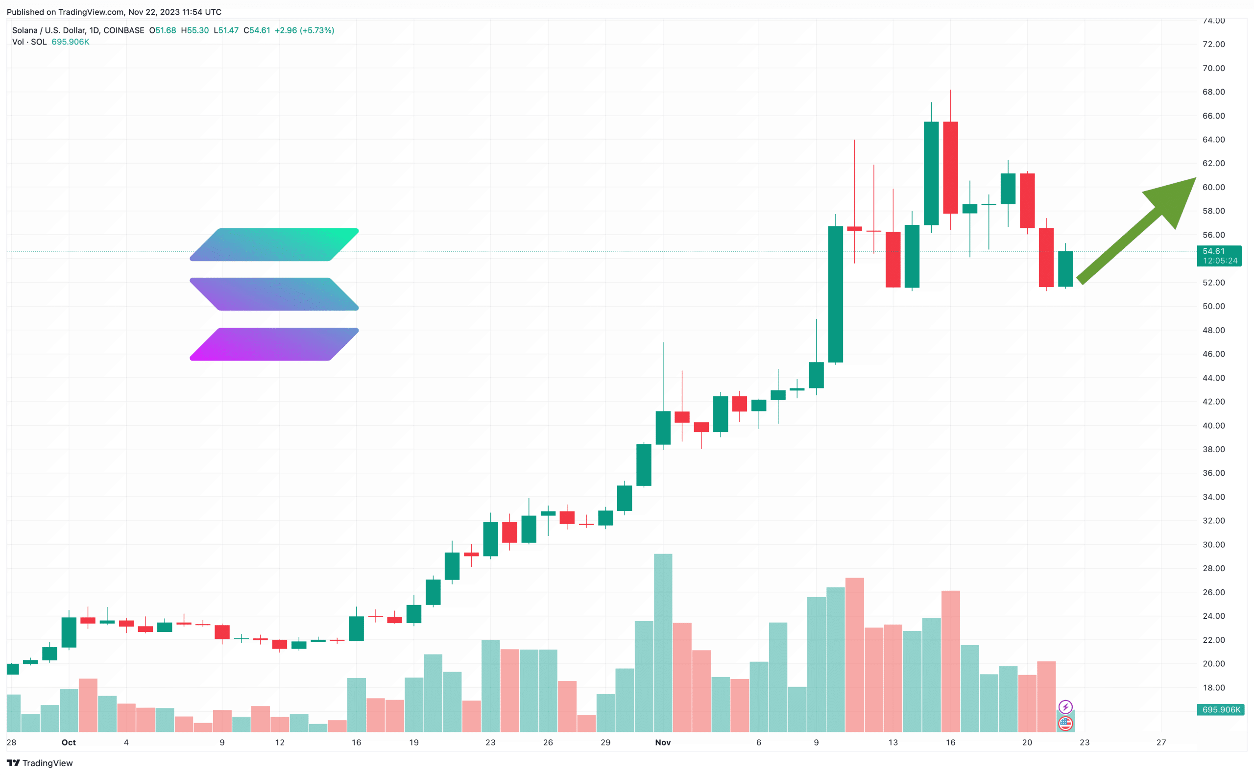 Solana Price Prediction as SOL Tops Altcoin Fund Inflow with $13.6 Million Last Week – Is SOL the New Investor Favorite?