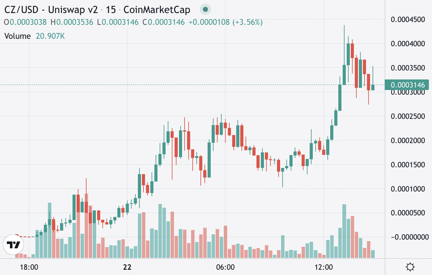 CZ/USD price