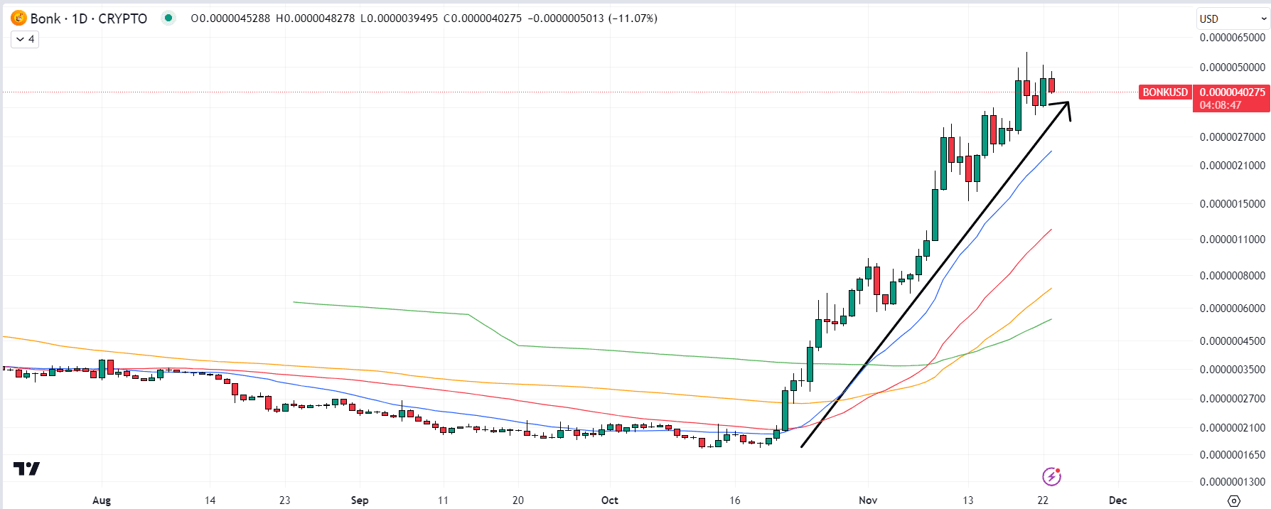 BONK! (BONK) Chart