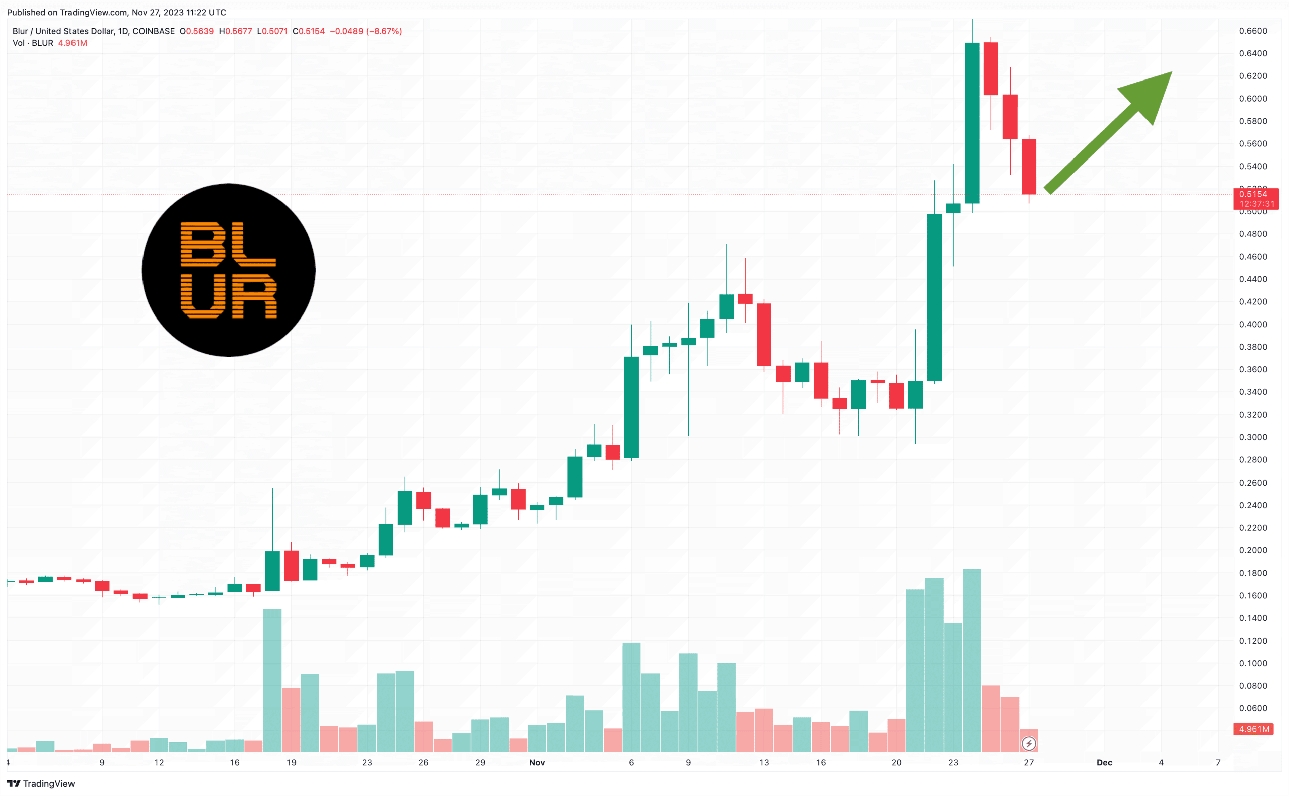 Is Blur Going to Zero? BLUR Price Dips 7% as Surprising New Bitcoin Mining Project Goes Viral – How Does it Work?