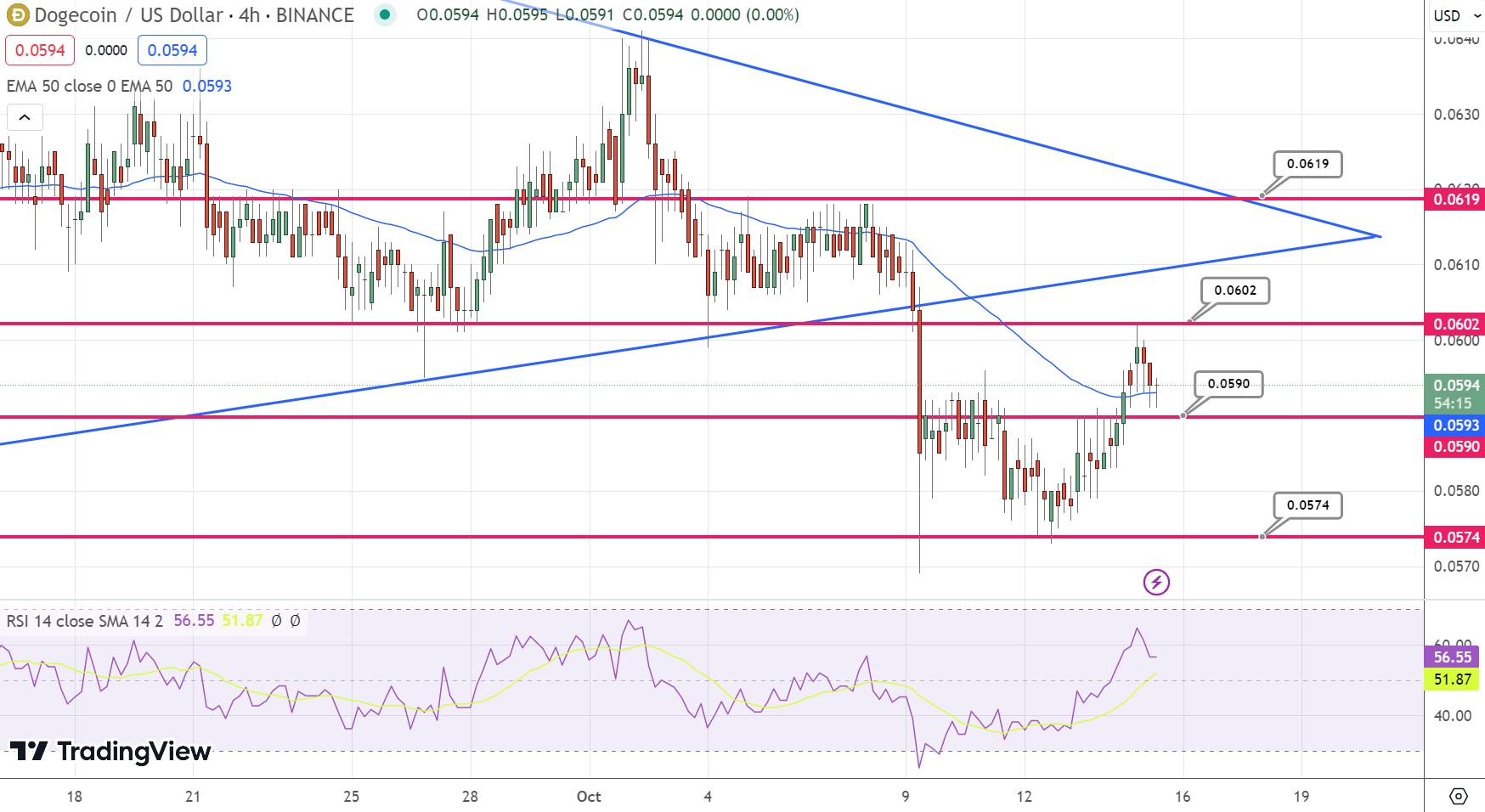 Dogecoin Price Prediction: DOGE Rallies Up 4% as End of Year Bull Market Approaches – $1 Incoming?