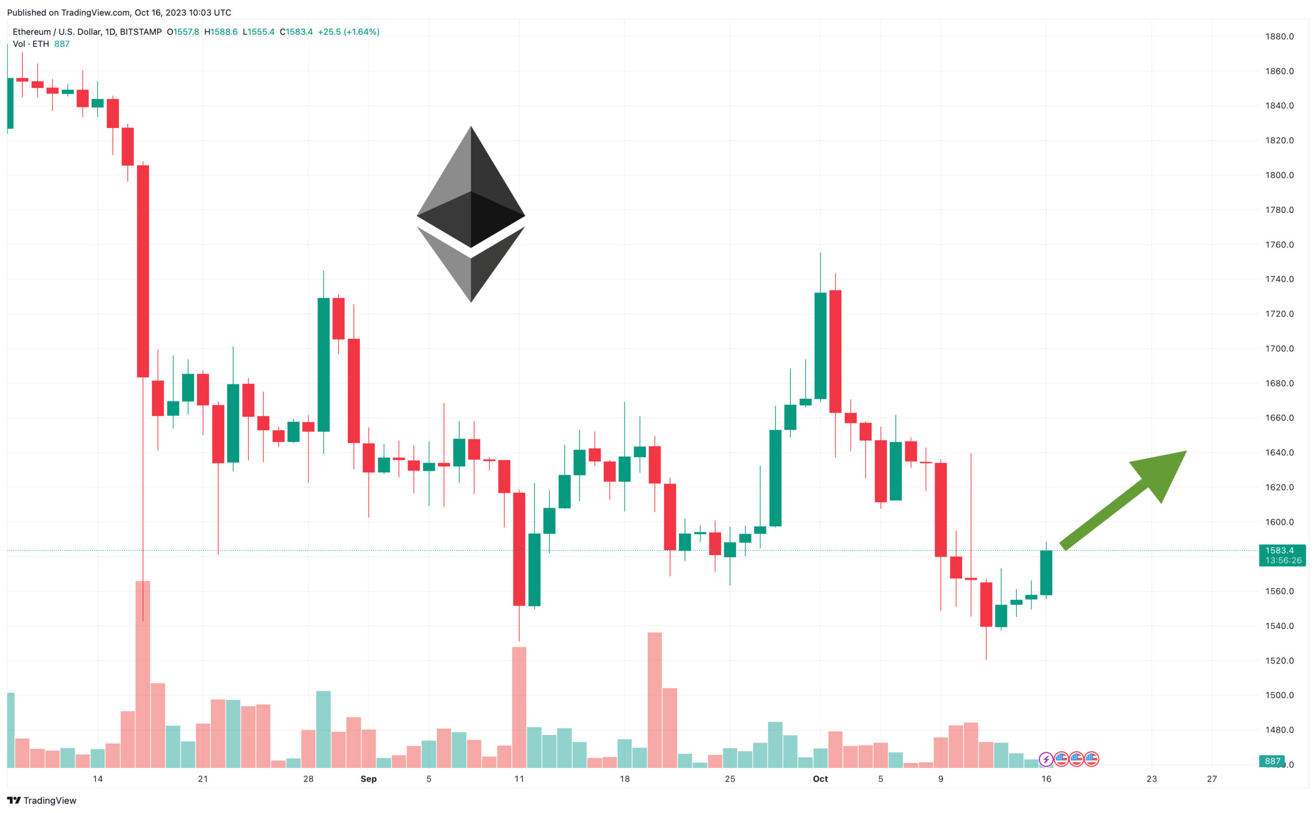 Ethereum Price Prediction as Recovery May Emerge From $1,500 – Is the Bearish Trend Reversing?