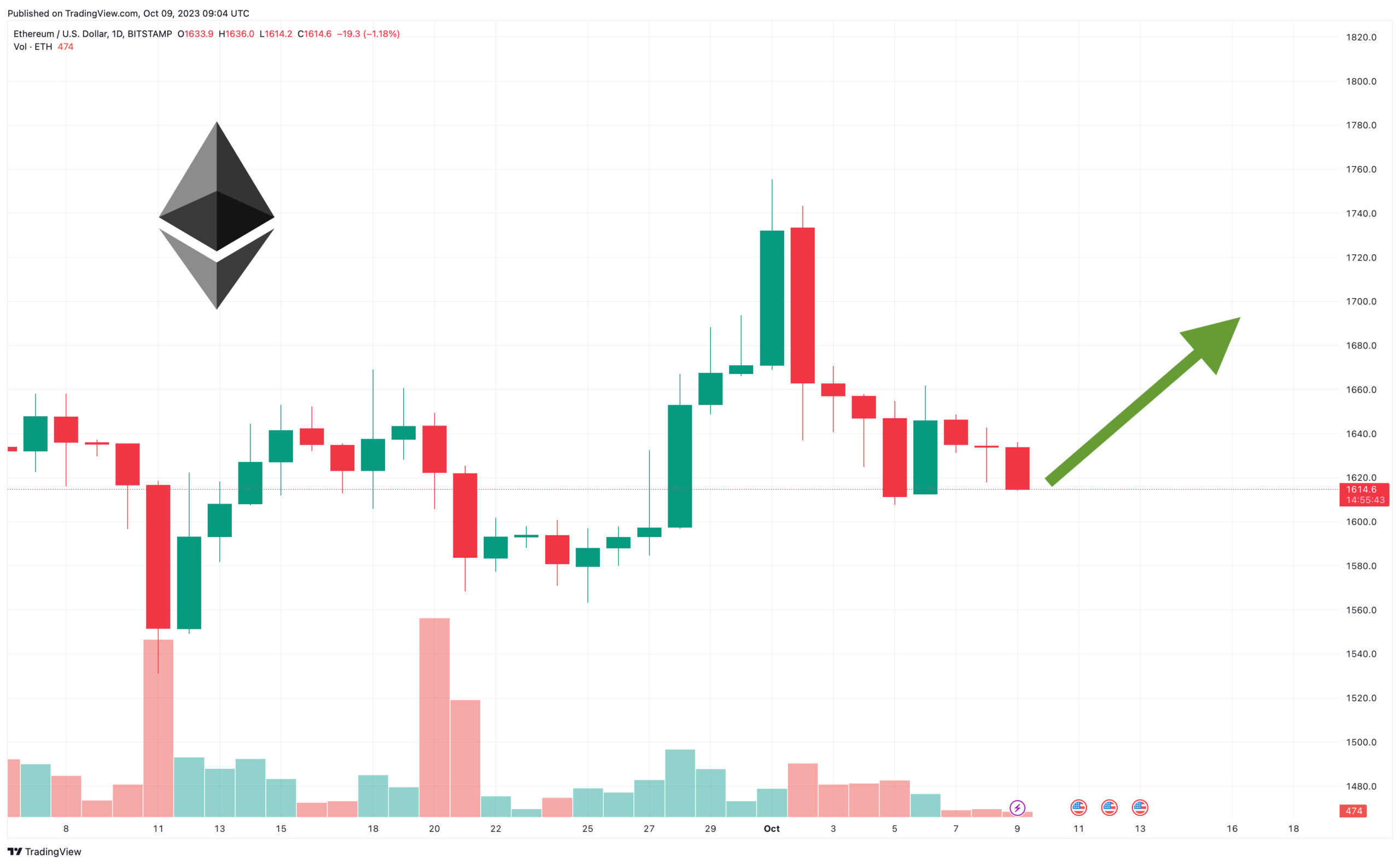 Ethereum Price Prediction as $1,800 Level Comes into Play – What Are the Indicators Showing?