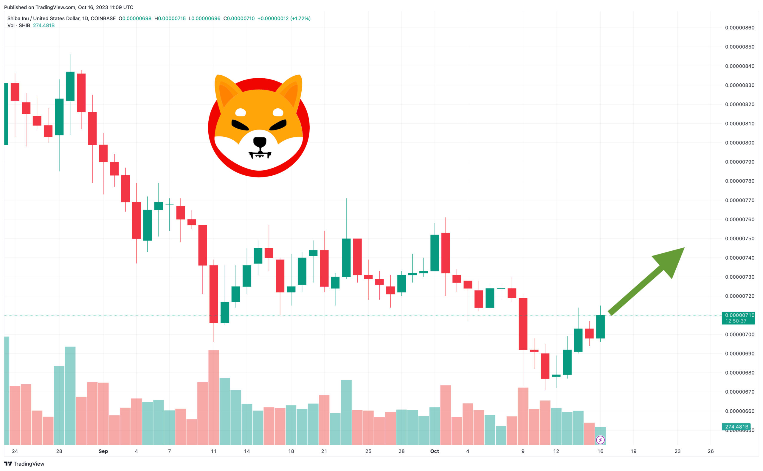 Shiba Inu Price Prediction as SHIB Bounces 4% From Recent Bottom – Is The Sell-Off Over?