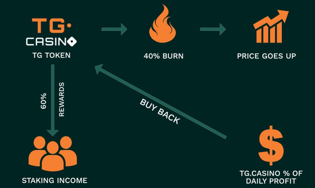 tg.casino staking mechanism