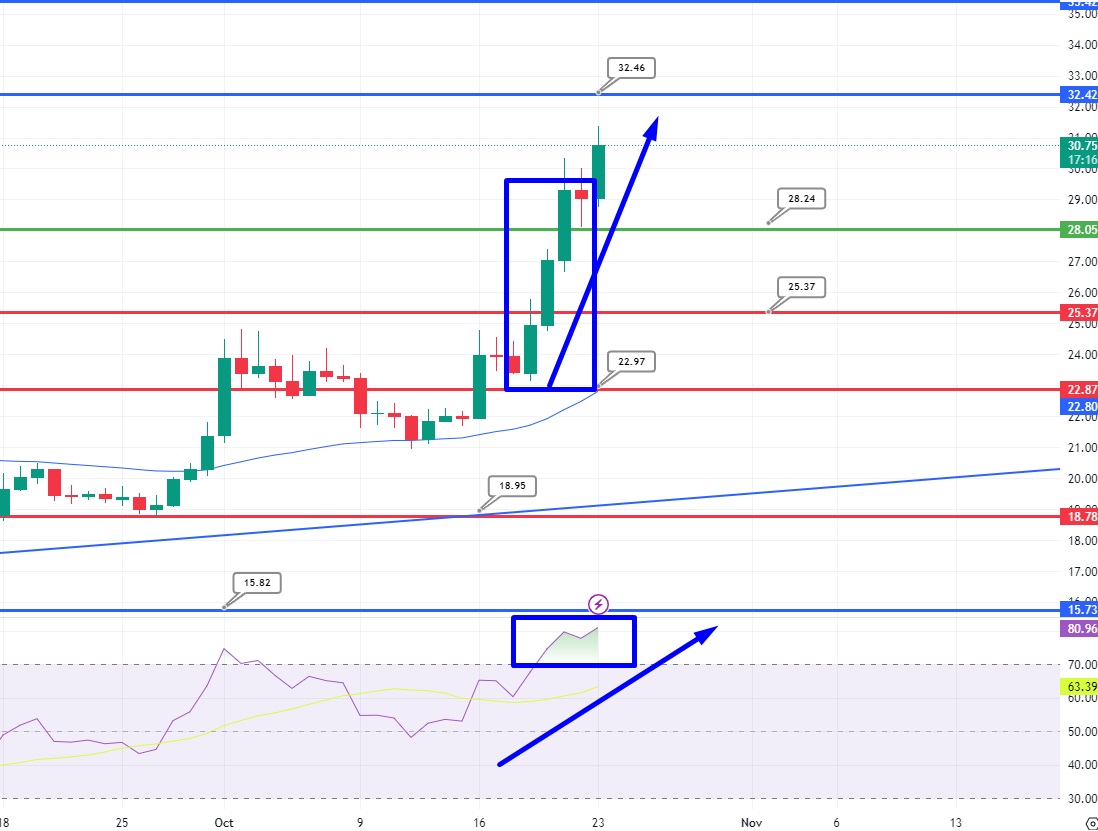 Solana Price Prediction as SOL Blasts Above $30 – Can SOL Reach $100 in 2023 and $1,000 in 2024?