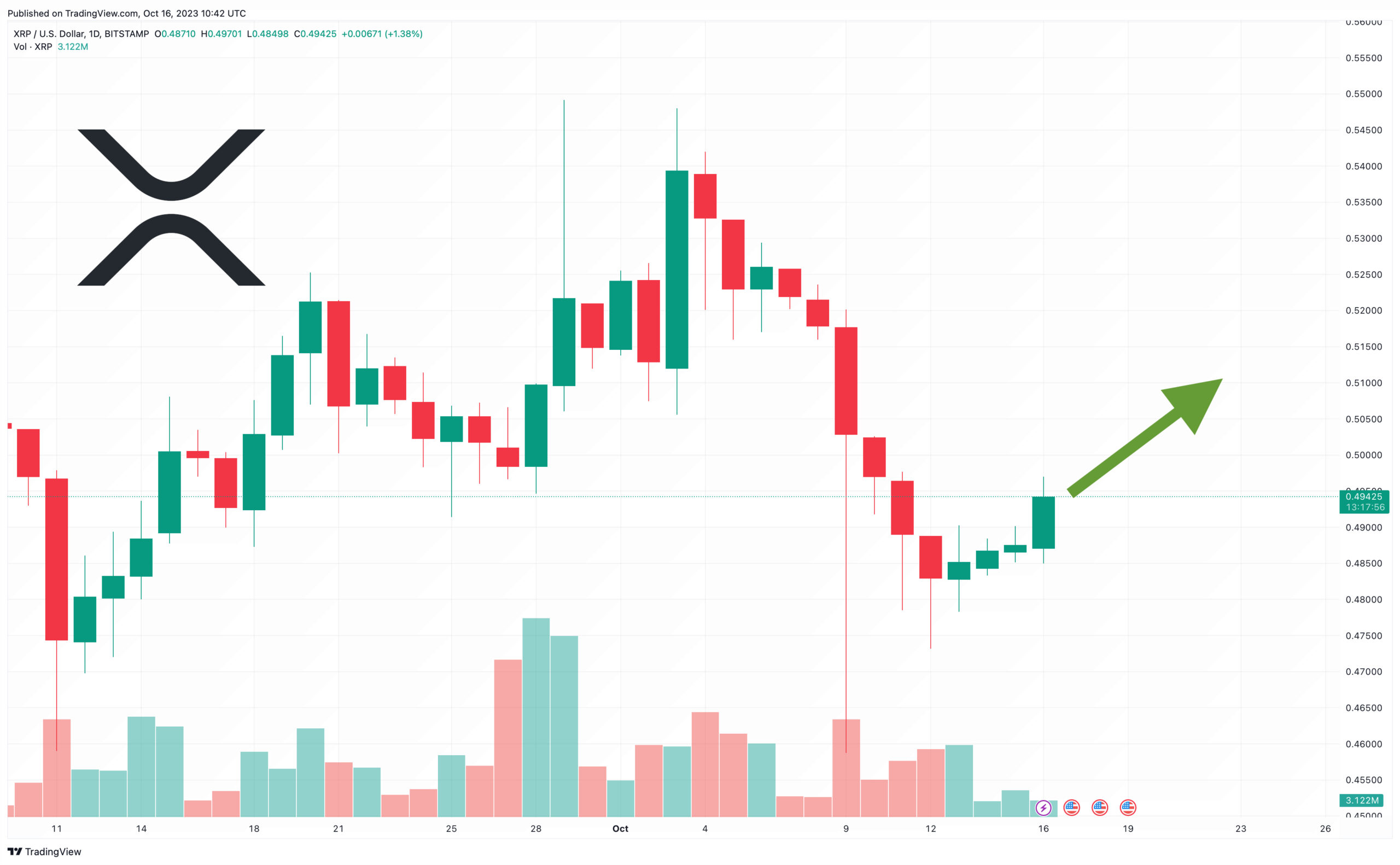 XRP Price Prediction as Price Sees 1.19% Increase in 24 Hours: Time to Buy or Just a Fluke?