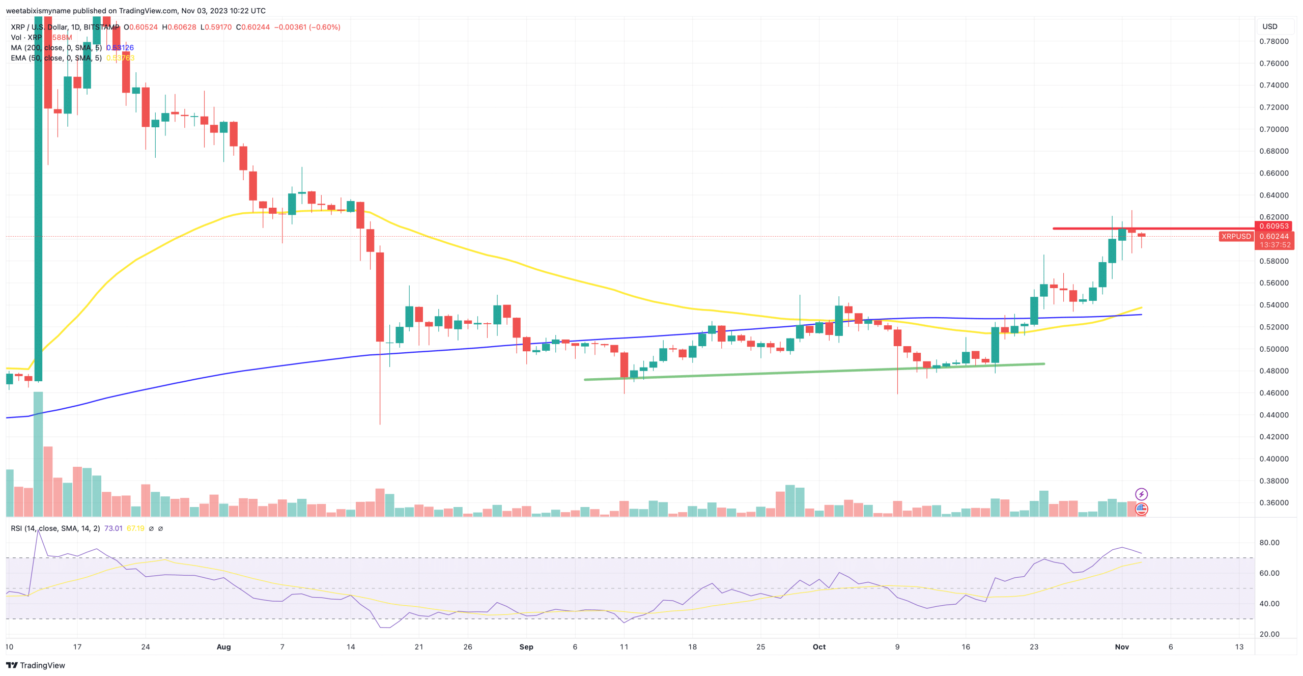 XRP price chart.