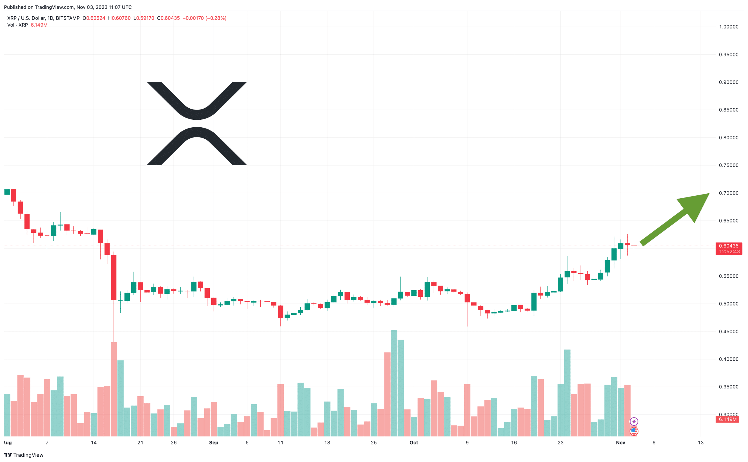 XRP Price Prediction as XRP Jumps 10% to $0.60 Level – Here’s What’s Coming Next