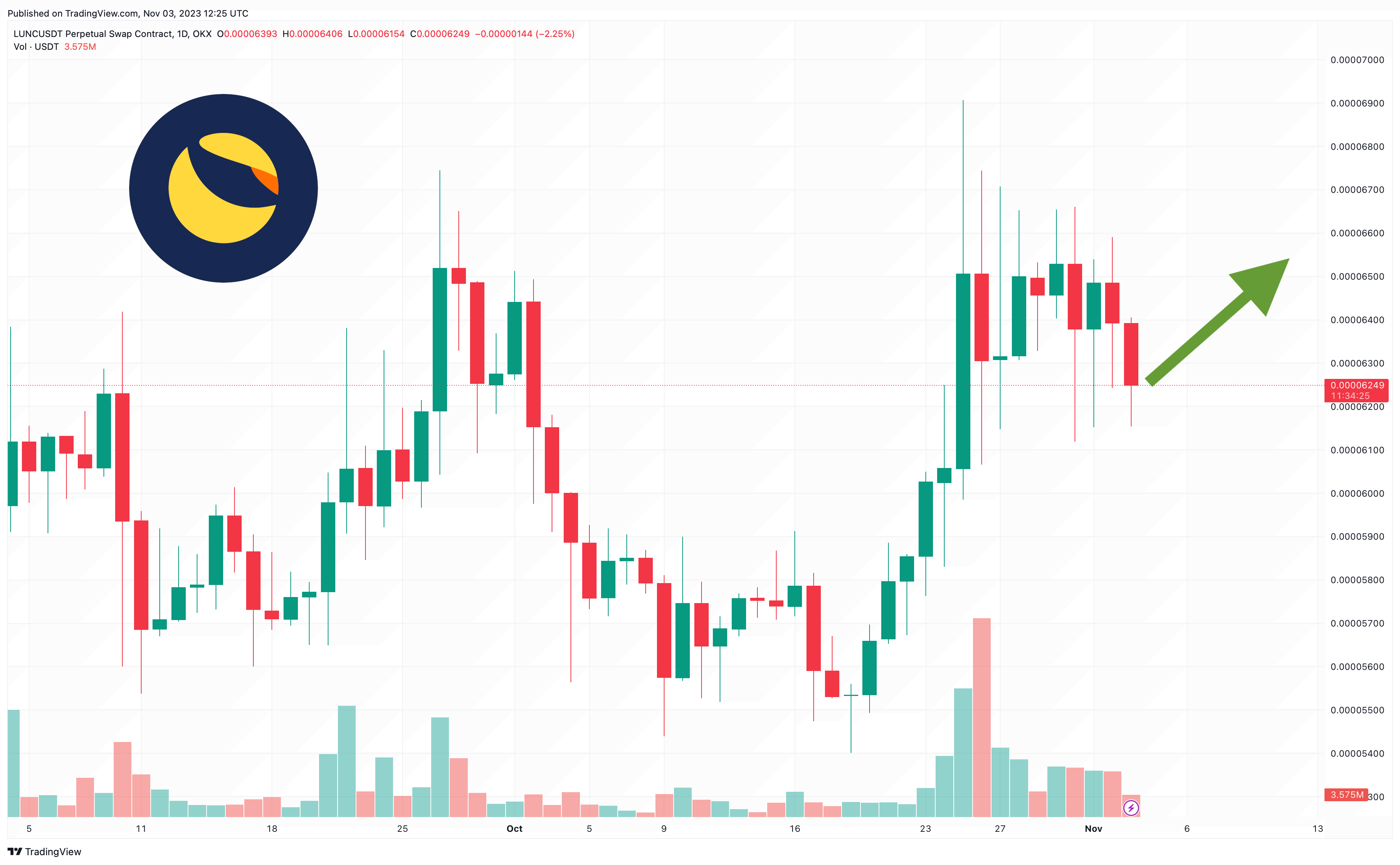 Terra Luna Classic Price as Sam Bankman-Fried Guilty Verdict Shifts Attention to Terra Founder Do Kwon’s Case