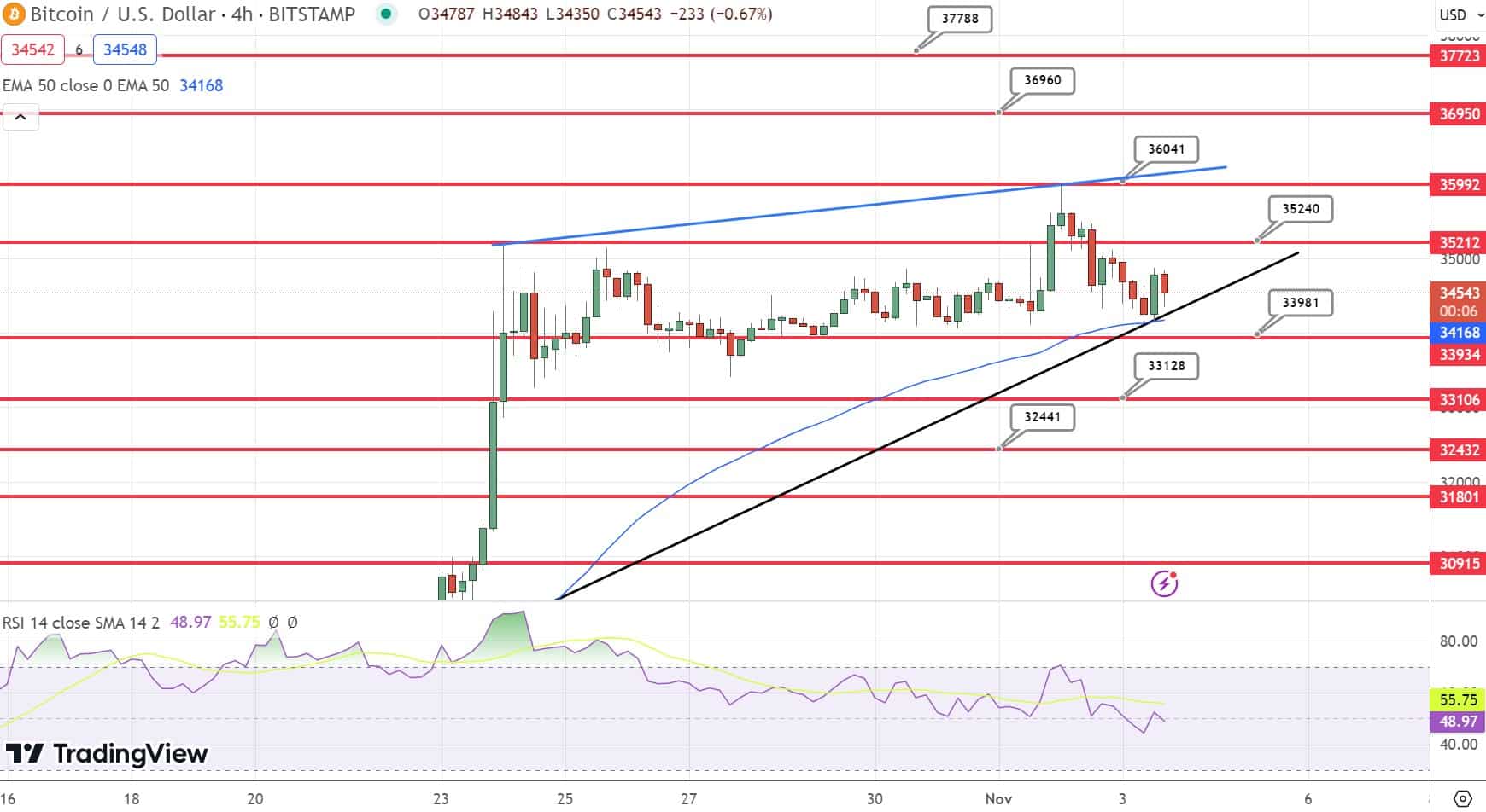 Bitcoin Price Chart