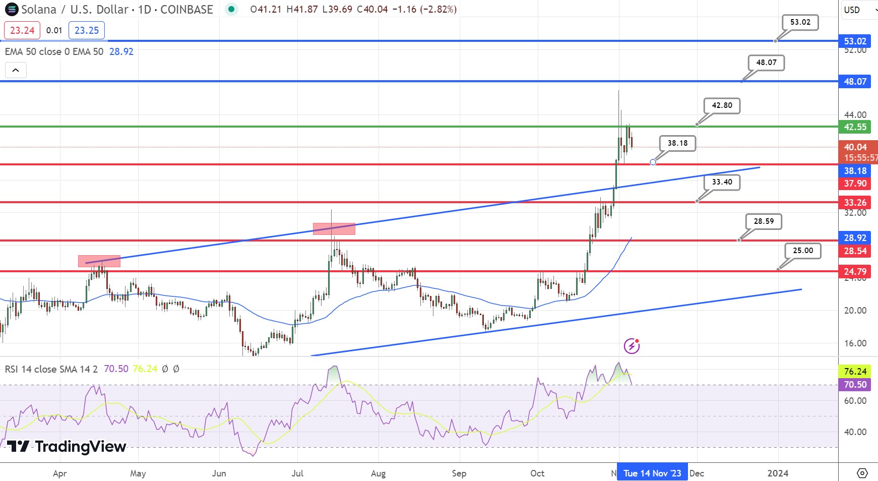 Solana Price Chart