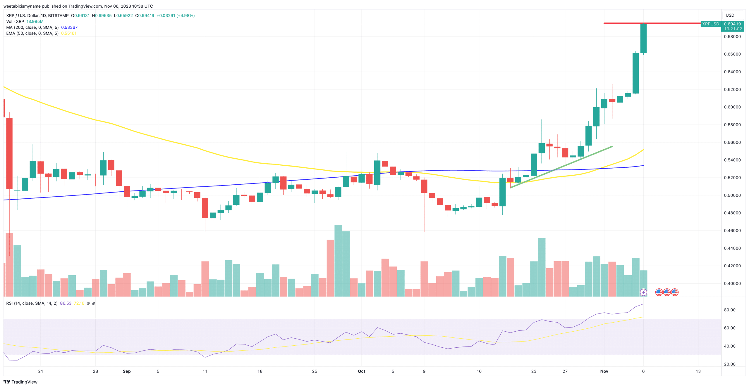 XRP price chart.