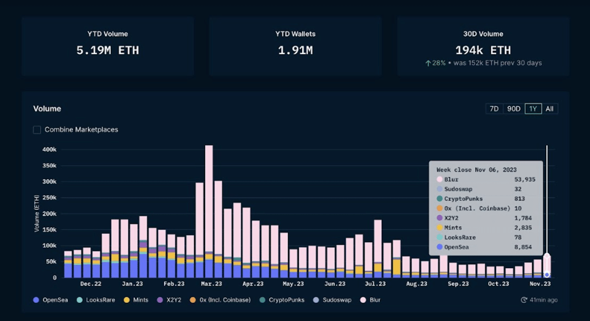 NFT Sales