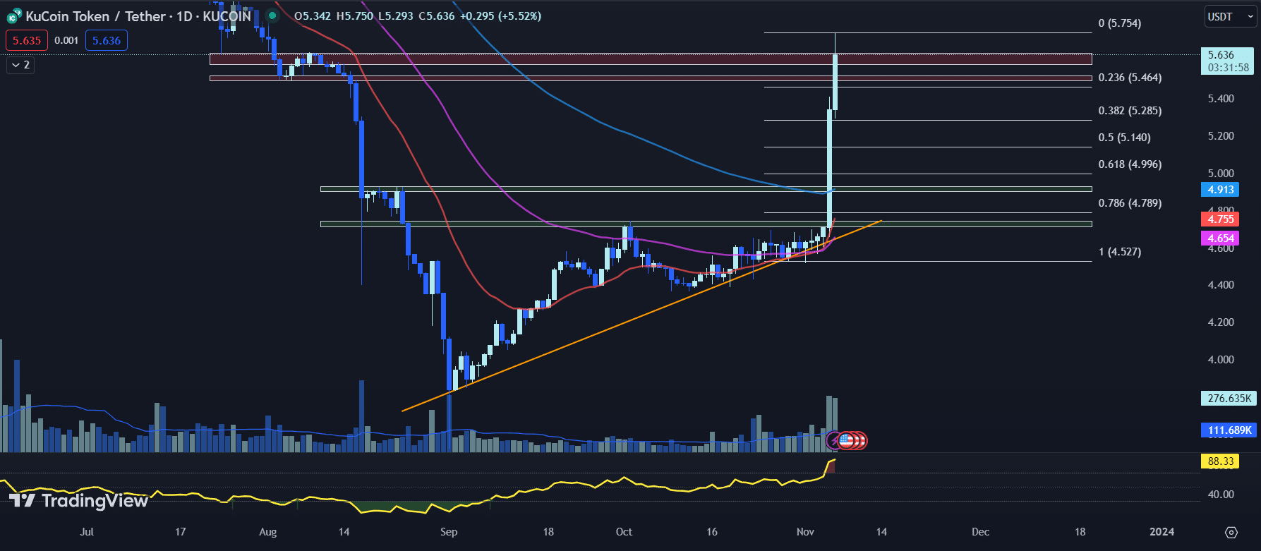 tradingview chart for the kcs price 11-06-23