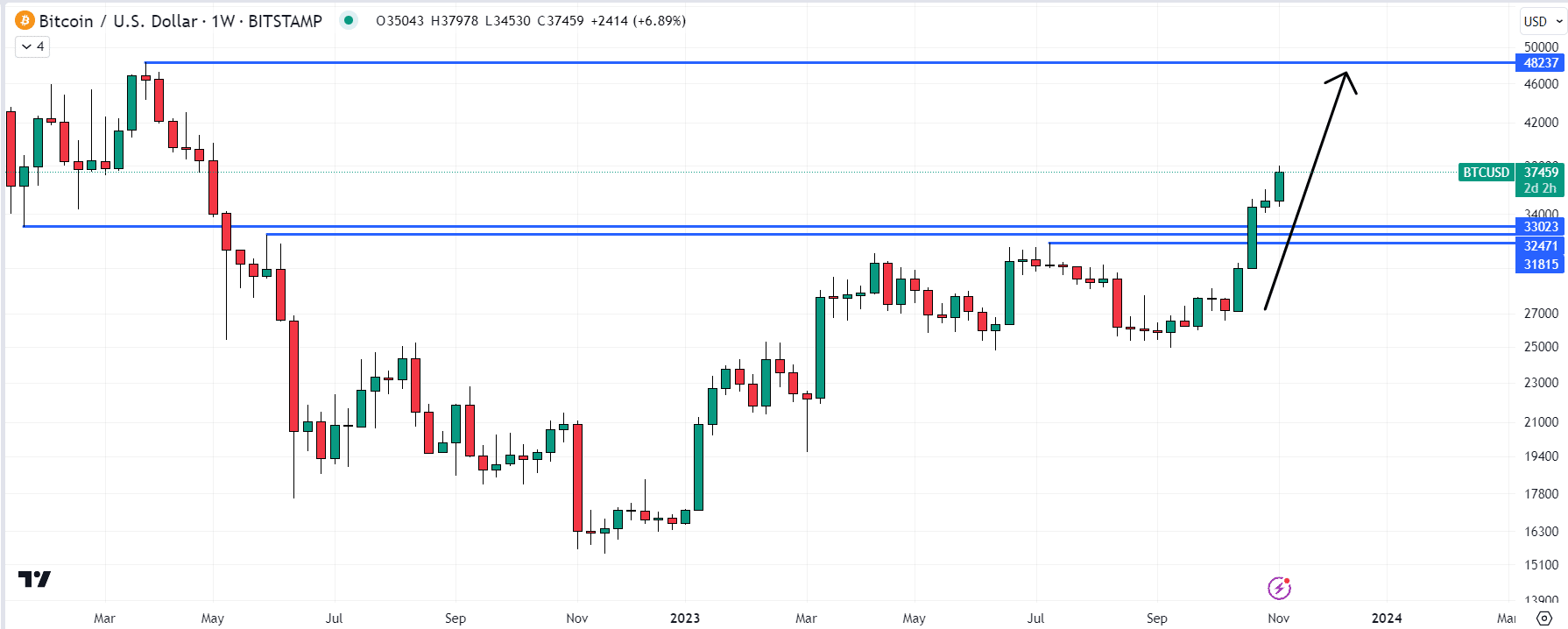 Bitcoin Price Prediction as BTC Market Cap Climbs Above $700 Billion for the First Time in 17 Months – Bull Market Back?